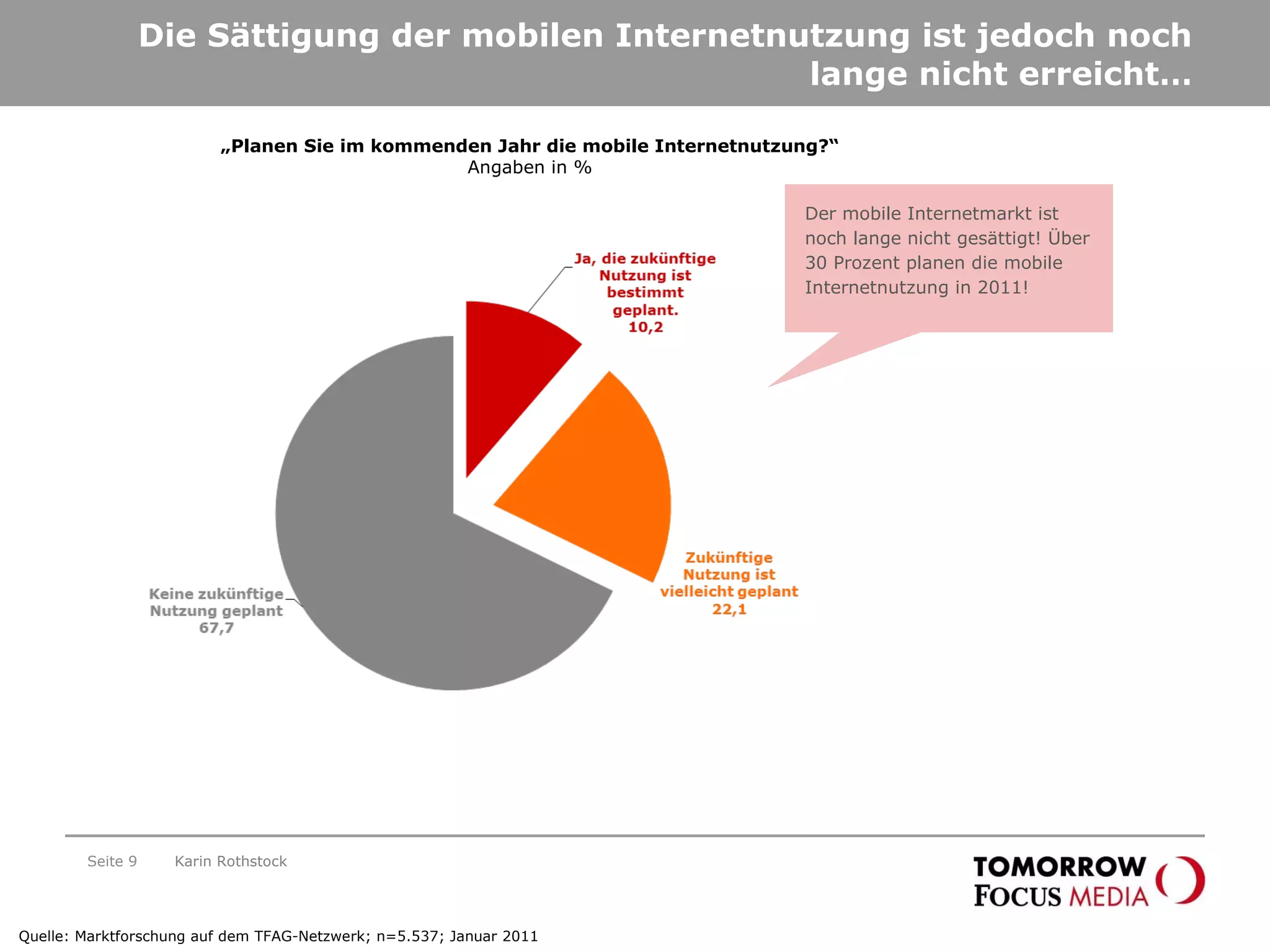 Die Sättigung der mobilen Internetnutzung ist jedoch noch lange nicht erreicht… Seite  Karin Rothstock „ Planen Sie im kommenden Jahr die mobile Internetnutzung?“ Angaben in % Der mobile Internetmarkt ist noch lange nicht gesättigt! Über 30 Prozent planen die mobile Internetnutzung in 2011! Quelle: Marktforschung auf dem TFAG-Netzwerk; n=5.537; Januar 2011 
