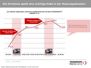 Die Drivetime spielt eine wichtige Rolle in der Nutzungssituation Seite  „ Zu welchen Tageszeiten nutzen sie mobiles Internet mit Ihrem Mobiltelefon?“ Angaben in %  Karin Rothstock Das mobile Internet wird vor allem zur Drive-Time genutzt! Quelle: Marktforschung auf dem TFAG-Netzwerk; n=5.537; Januar 2011 Starker Anstieg zur Drive Time Starker Anstieg zur Drive Time 