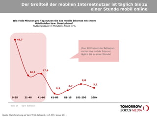 Der Großteil der mobilen Internetnutzer ist täglich bis zu einer Stunde mobil online Wie viele Minuten pro Tag nutzen Sie das mobile Internet mit Ihrem Mobiltelefon bzw. Smartphone?  Nutzungsdauer in Minuten; Anteil in % Karin Rothstock Seite  Über 80 Prozent der Befragten nutzen das mobile Internet täglich bis zu einer Stunde! Quelle: Marktforschung auf dem TFAG-Netzwerk; n=5.537; Januar 2011 