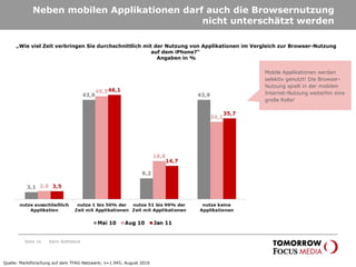 Neben mobilen Applikationen darf auch die Browsernutzung nicht unterschätzt werden Seite  „ Wie viel Zeit verbringen Sie durchschnittlich mit der Nutzung von Applikationen im Vergleich zur Browser-Nutzung auf dem iPhone?“  Angaben in % Quelle: Marktforschung auf dem TFAG-Netzwerk; n=1.945; August 2010 Karin Rothstock Mobile Applikationen werden selektiv genutzt! Die Browser-Nutzung spielt in der mobilen Internet-Nutzung weiterhin eine große Rolle! 