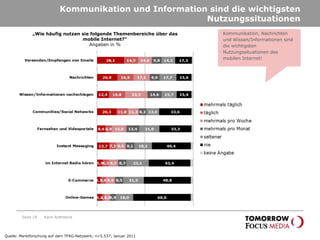 Kommunikation und Information sind die wichtigsten Nutzungssituationen Seite  Karin Rothstock Quelle: Marktforschung auf dem TFAG-Netzwerk; n=5.537; Januar 2011 „ Wie häufig nutzen sie folgende Themenbereiche über das mobile Internet?“ Angaben in % Kommunikation, Nachrichten und Wissen/Informationen sind die wichtigsten Nutzungssituationen des mobilen Internet! 