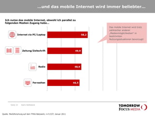 … und das mobile Internet wird immer beliebter… Seite  Karin Rothstock Quelle: Marktforschung auf dem TFAG-Netzwerk; n=5.537; Januar 2011 Das mobile Internet wird trotz zahlreicher anderer „Medienmöglichkeiten“ in bestimmten Nutzungssituationen bevorzugt!  Ich nutze das mobile Internet, obwohl ich parallel zu folgenden Medien Zugang habe… 