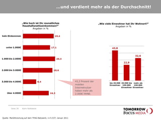 … und verdient mehr als der Durchschnitt! Seite  Karin Rothstock „ Wie viele Einwohner hat Ihr Wohnort?“ Angaben in % „ Wie hoch ist Ihr monatliches Haushaltsnettoeinkommen?“ Angaben in % Quelle: Marktforschung auf dem TFAG-Netzwerk; n=5.537; Januar 2011 43,3 Prozent der mobilen Internetnutzer haben mehr als 2.000€ HHNE. 