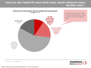 Und wer das Tablet PC noch nicht nutzt, denkt vielleicht schon darüber nach… Seite  Karin Rothstock Quelle: Marktforschung auf dem TFAG-Netzwerk; n=5.537; Januar 2011 „ Planen Sie im kommenden Jahr die mobile Internet-Nutzung?“ Angaben in % Großes Potential in 2011: Über ein Viertel der Befragten denken über den Kauf eines Tablet PC nach!  