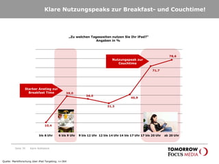 Klare Nutzungspeaks zur Breakfast- und Couchtime! Seite  „ Zu welchen Tageszeiten nutzen Sie Ihr iPad?“ Angaben in %  Starker Anstieg zur Breakfast Time Nutzungspeak zur Couchtime Karin Rothstock Quelle: Marktforschung über iPad Targeting; n=364 