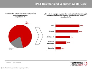 iPad-Besitzer sind „geübte“ Apple-User Seite  Besitzen Sie neben dem iPad noch weitere Produkte von Apple? Angaben in %  Karin Rothstock Quelle: Marktforschung über iPad Targeting; n=364;  „ Sie haben angegeben, dass Sie weitere Produkte von Apple besitzen. Um welches Produkt handelt es sich dabei?“ Angaben in %  
