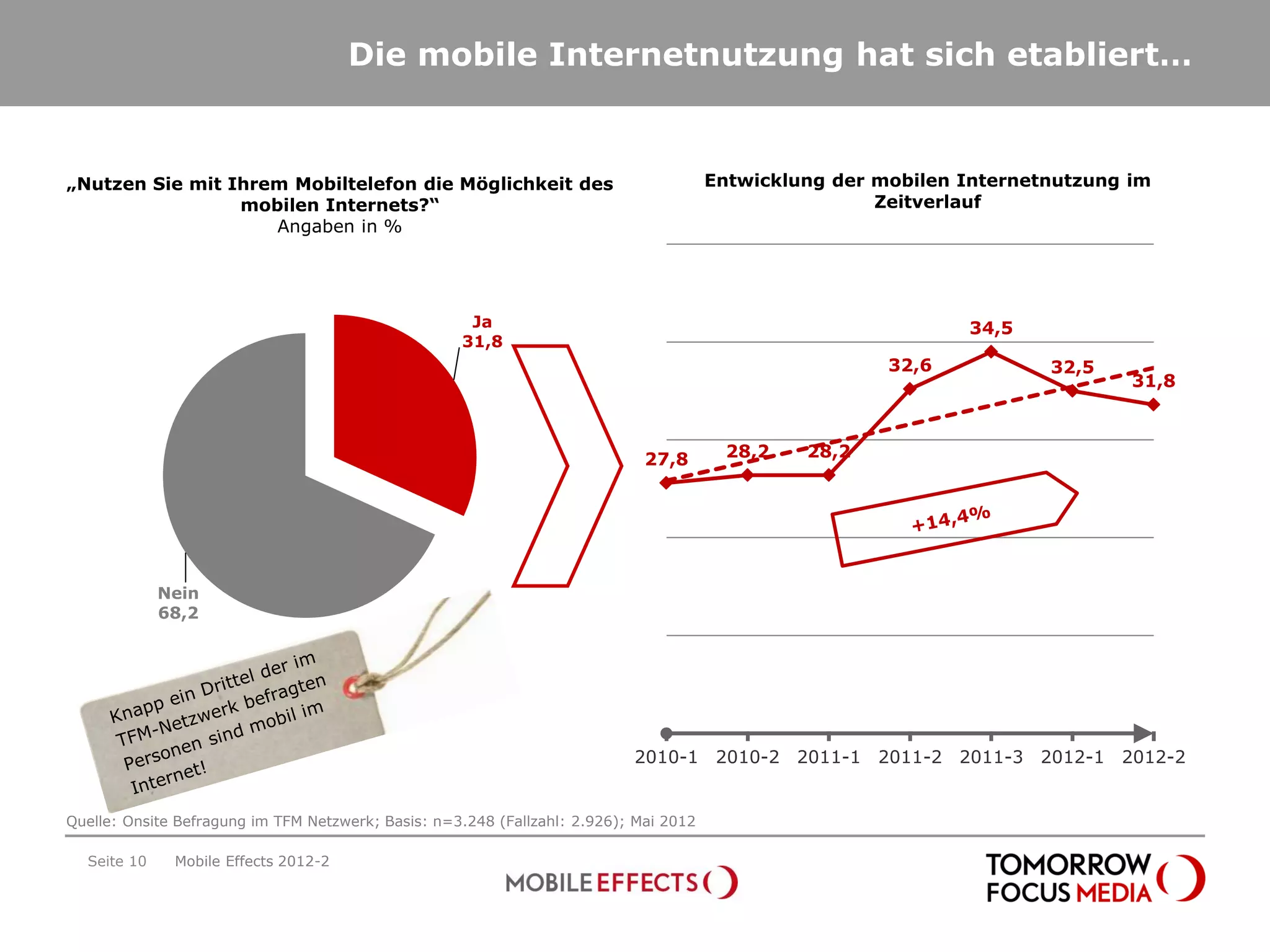 Die mobile Internetnutzung hat sich etabliert…


„Nutzen Sie mit Ihrem Mobiltelefon die Möglichkeit des                                 Entwicklung der mobilen Internetnutzung im
                 mobilen Internets?“                                                                   Zeitverlauf
                    Angaben in %




                                                     Ja                                                        34,5
                                                    31,8
                                                                                                        32,6           32,5
                                                                                                                               31,8



                                                                             27,8        28,2   28,2




             Nein
             68,2




                                                                           2010-1 2010-2 2011-1 2011-2 2011-3 2012-1 2012-2


Quelle: Onsite Befragung im TFM Netzwerk; Basis: n=3.248 (Fallzahl: 2.926); Mai 2012

  Seite 10    Mobile Effects 2012-2
 