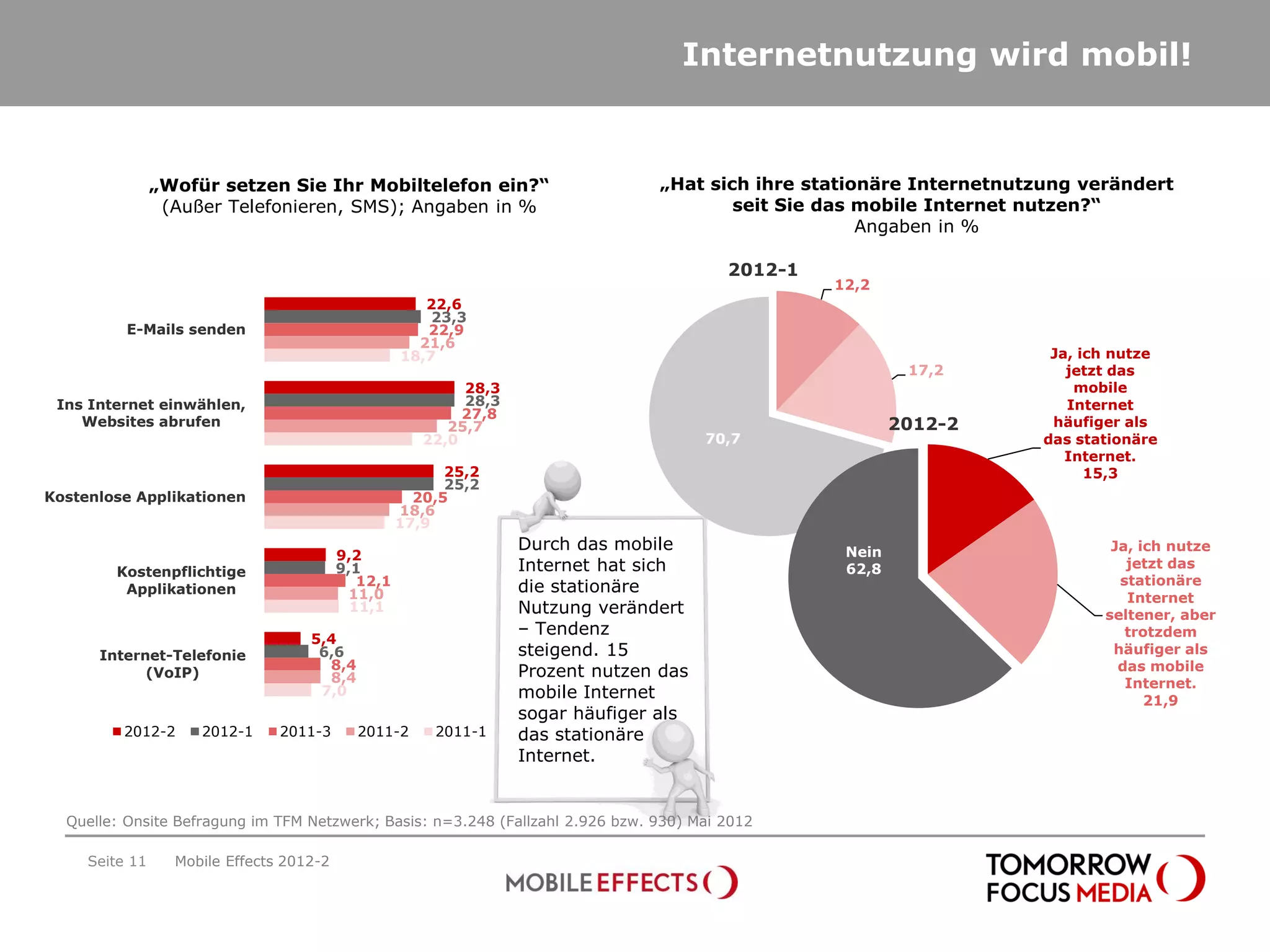 Internetnutzung wird mobil!


                „Wofür setzen Sie Ihr Mobiltelefon ein?“                         „Hat sich ihre stationäre Internetnutzung verändert
                 (Außer Telefonieren, SMS); Angaben in %                                 seit Sie das mobile Internet nutzen?“
                                                                                                      Angaben in %

                                                                                          2012-1
                                                                                                   12,2
                                                       22,6
                                                        23,3
          E-Mails senden                               22,9
                                                      21,6
                                                    18,7                                                                Ja, ich nutze
                                                                                                            17,2          jetzt das
                                                            28,3                                                           mobile
 Ins Internet einwählen,                                    28,3                                                          Internet
                                                            27,8
    Websites abrufen                                      25,7                                             2012-2       häufiger als
                                                       22,0                             70,7                           das stationäre
                                                                                                                          Internet.
                                                          25,2                                                               15,3
                                                          25,2
Kostenlose Applikationen                              20,5
                                                    18,6
                                                    17,9
                                                                   Durch das mobile                 Nein                       Ja, ich nutze
                                          9,2
        Kostenpflichtige                  9,1                      Internet hat sich                62,8                         jetzt das
                                             12,1                  die stationäre                                               stationäre
         Applikationen                      11,0                                                                                 Internet
                                            11,1                   Nutzung verändert                                          seltener, aber
                                                                   – Tendenz                                                     trotzdem
                                    5,4
      Internet-Telefonie             6,6                           steigend. 15                                                häufiger als
                                      8,4                                                                                       das mobile
            (VoIP)                    8,4                          Prozent nutzen das
                                                                                                                                 Internet.
                                     7,0                           mobile Internet                                                  21,9
                                                                   sogar häufiger als
         2012-2      2012-1     2011-3      2011-2      2011-1     das stationäre
                                                                   Internet.


  Quelle: Onsite Befragung im TFM Netzwerk; Basis: n=3.248 (Fallzahl 2.926 bzw. 930) Mai 2012

     Seite 11     Mobile Effects 2012-2
 