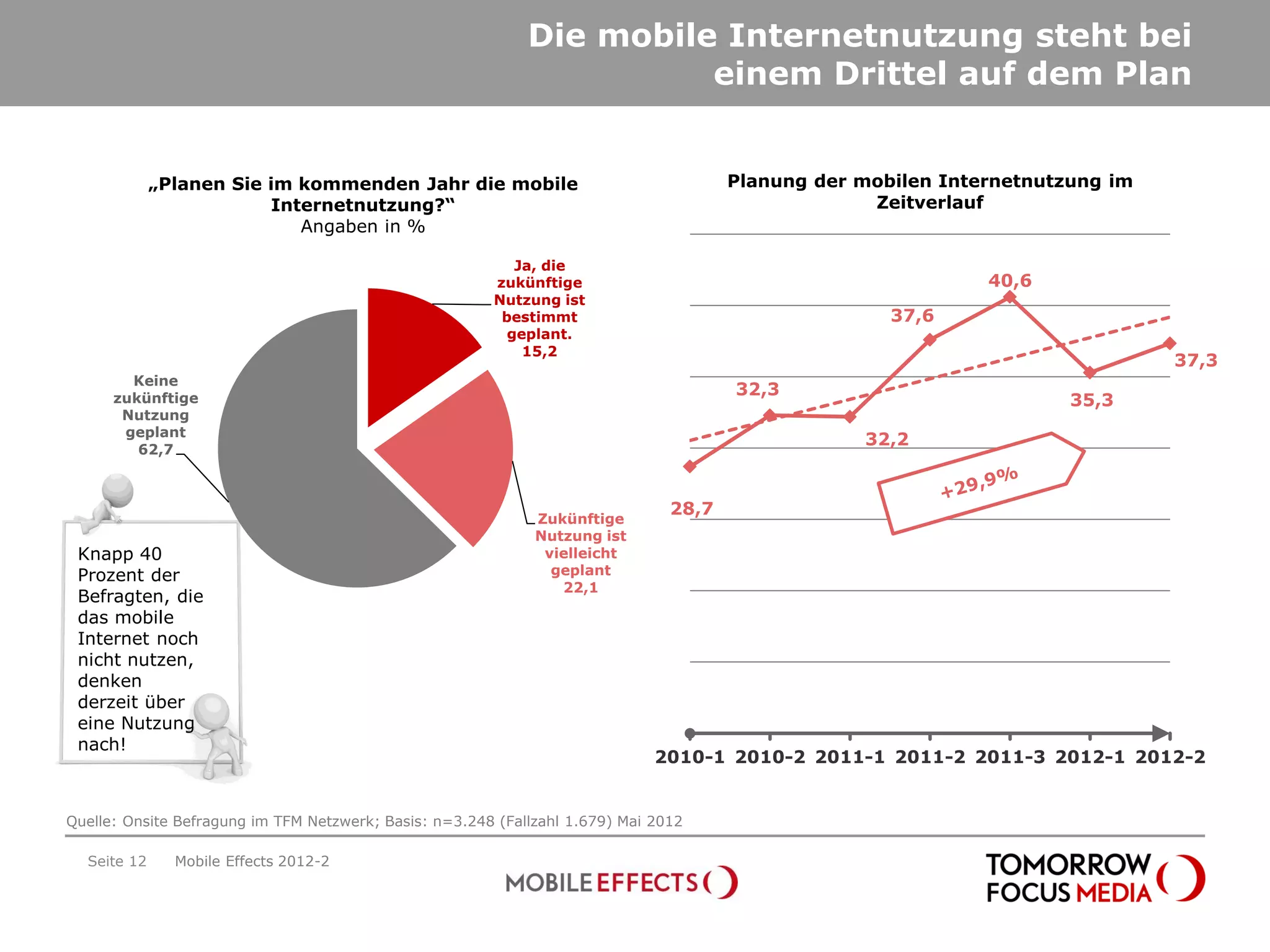 Die mobile Internetnutzung steht bei
                                                                       einem Drittel auf dem Plan


             „Planen Sie im kommenden Jahr die mobile                                  Planung der mobilen Internetnutzung im
                         Internetnutzung?“                                                          Zeitverlauf
                            Angaben in %

                                                           Ja, die
                                                        zukünftige                                             40,6
                                                        Nutzung ist
                                                         bestimmt                                     37,6
                                                          geplant.
                                                            15,2
                                                                                                                                37,3
        Keine
                                                                                       32,3
      zukünftige                                                                                                       35,3
       Nutzung
       geplant
                                                                                                   32,2
         62,7



                                                                                28,7
                                                              Zukünftige
                                                              Nutzung ist
 Knapp 40                                                      vielleicht
 Prozent der                                                    geplant
                                                                 22,1
 Befragten, die
 das mobile
 Internet noch
 nicht nutzen,
 denken
 derzeit über
 eine Nutzung
 nach!
                                                                              2010-1 2010-2 2011-1 2011-2 2011-3 2012-1 2012-2


Quelle: Onsite Befragung im TFM Netzwerk; Basis: n=3.248 (Fallzahl 1.679) Mai 2012

  Seite 12     Mobile Effects 2012-2
 