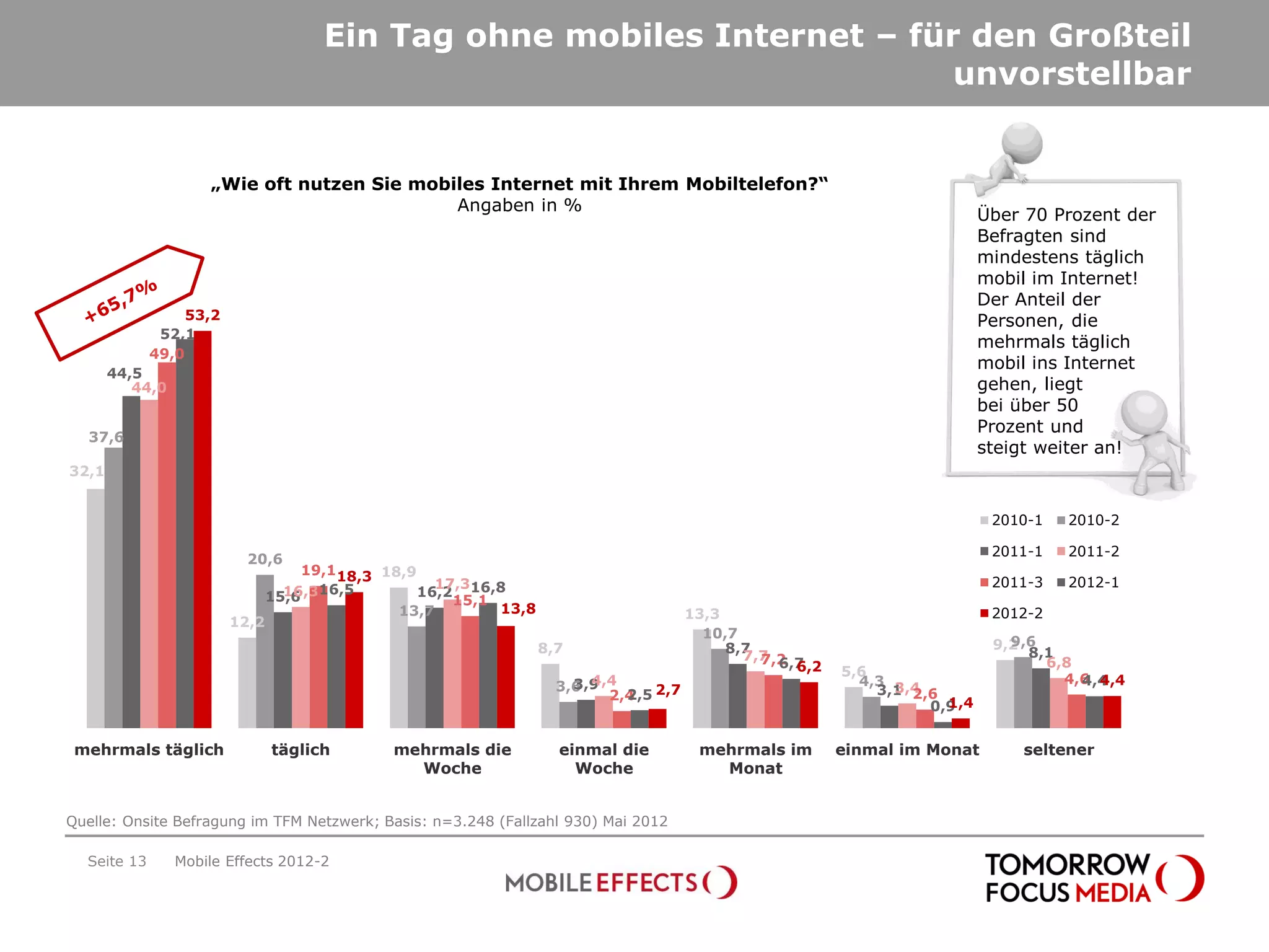 Ein Tag ohne mobiles Internet – für den Großteil
                                                                         unvorstellbar


                     „Wie oft nutzen Sie mobiles Internet mit Ihrem Mobiltelefon?“
                                             Angaben in %
                                                                                                                          Über 70 Prozent der
                                                                                                                          Befragten sind
                                                                                                                          mindestens täglich
                                                                                                                          mobil im Internet!
                                                                                                                          Der Anteil der
                  53,2                                                                                                    Personen, die
              52,1
                                                                                                                          mehrmals täglich
             49,0
                                                                                                                          mobil ins Internet
       44,5
          44,0                                                                                                            gehen, liegt
                                                                                                                          bei über 50
                                                                                                                          Prozent und
  37,6
                                                                                                                          steigt weiter an!
32,1


                                                                                                                           2010-1   2010-2

                                                                                                                           2011-1   2011-2
                           20,6
                                     19,118,3 18,9
                                                     17,3                                                                  2011-3   2012-1
                                  16,316,5
                                15,6               16,2 16,8
                                                       15,1
                                                13,7        13,8                     13,3                                  2012-2
                         12,2
                                                                                       10,7
                                                                   8,7                    8,7                                9,6
                                                                                                                           9,2
                                                                                            7,7
                                                                                              7,2                              8,1
                                                                                                6,7
                                                                                                  6,2                            6,8
                                                                                                        5,6
                                                                                                                                   4,6 4,4
                                                                     3,6 4,4
                                                                       3,9                                4,3 3,4                    4,4
                                                                           2,4 2,7
                                                                             2,5                            3,1 2,6
                                                                                                                    1,4
                                                                                                                  0,9


 mehrmals täglich               täglich        mehrmals die          einmal die       mehrmals im       einmal im Monat       seltener
                                                 Woche                 Woche            Monat


Quelle: Onsite Befragung im TFM Netzwerk; Basis: n=3.248 (Fallzahl 930) Mai 2012

  Seite 13       Mobile Effects 2012-2
 