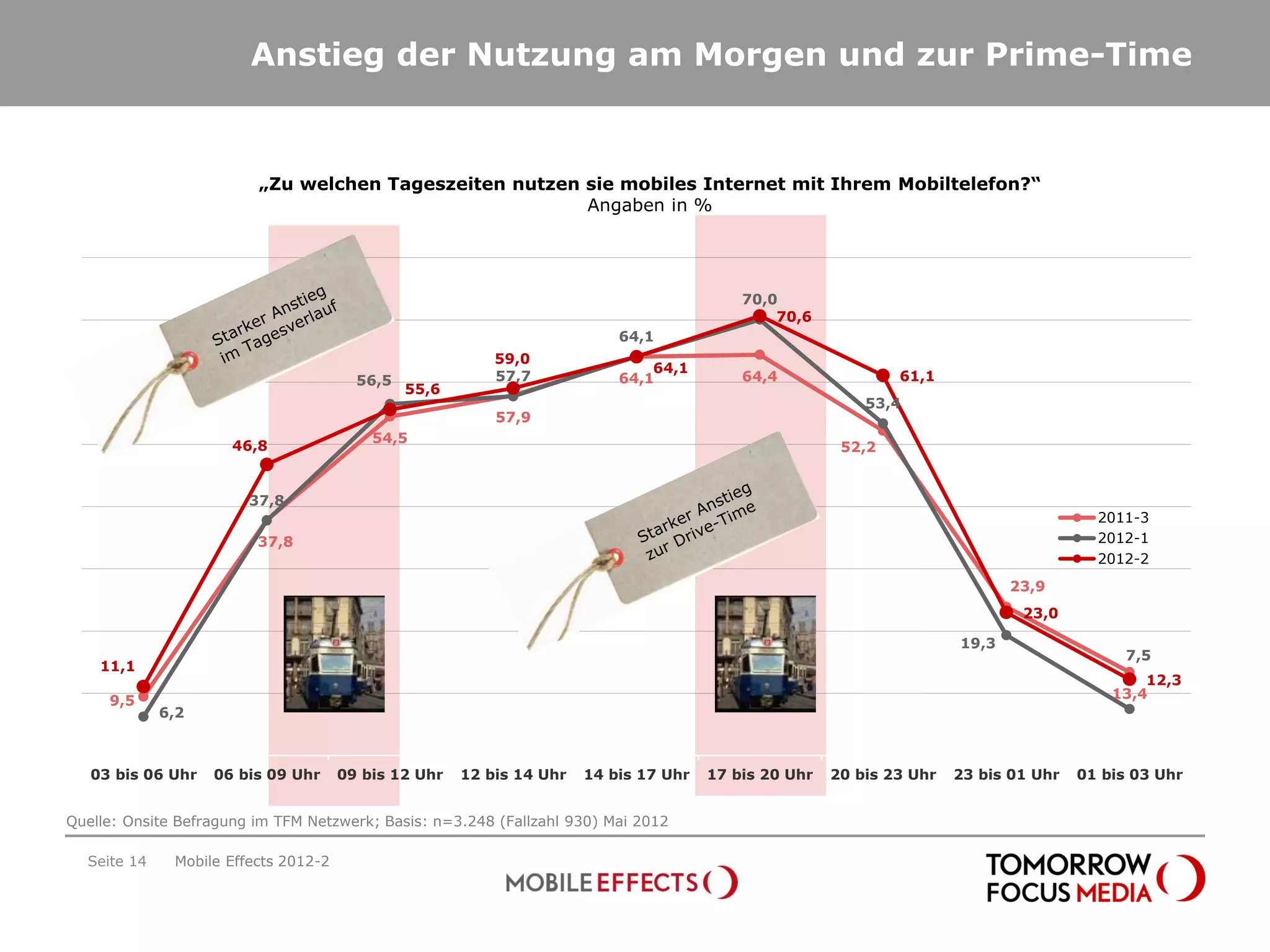 Anstieg der Nutzung am Morgen und zur Prime-Time


                         „Zu welchen Tageszeiten nutzen sie mobiles Internet mit Ihrem Mobiltelefon?“
                                                        Angaben in %




                                                                                          70,0
                                                                                              70,6
                                                                          64,1
                                                          59,0
                                                                              64,1
                                        56,5              57,7            64,1            64,4                61,1
                                               55,6
                                                                                                          53,4
                                                          57,9
                                          54,5
                      46,8                                                                             52,2


                        37,8
                                                                                                                                        2011-3
                         37,8                                                                                                           2012-1
                                                                                                                                        2012-2
                                                                                                                             23,9
                                                                                                                              23,0

                                                                                                                      19,3
                                                                                                                                            7,5
    11,1
                                                                                                                                              12,3
     9,5                                                                                                                                  13,4
             6,2



   03 bis 06 Uhr   06 bis 09 Uhr      09 bis 12 Uhr   12 bis 14 Uhr   14 bis 17 Uhr   17 bis 20 Uhr   20 bis 23 Uhr   23 bis 01 Uhr   01 bis 03 Uhr


Quelle: Onsite Befragung im TFM Netzwerk; Basis: n=3.248 (Fallzahl 930) Mai 2012

  Seite 14    Mobile Effects 2012-2
 