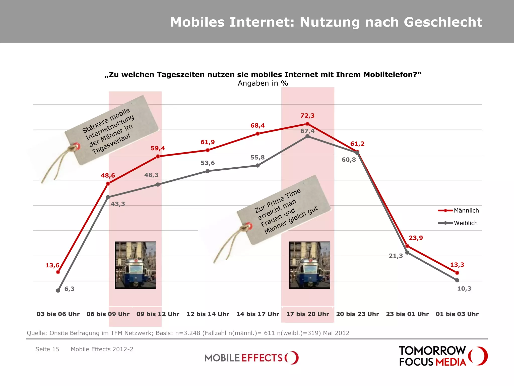Mobiles Internet: Nutzung nach Geschlecht


                         „Zu welchen Tageszeiten nutzen sie mobiles Internet mit Ihrem Mobiltelefon?“
                                                        Angaben in %



                                                                                          72,3
                                                                          68,4
                                                                                          67,4
                                                          61,9                                              61,2
                                          59,4
                                                                          55,8                         60,8
                                                          53,6

                        48,6            48,3




                           43,3
                                                                                                                                           Männlich

                                                                                                                                           Weiblich

                                                                                                                             23,9


                                                                                                                      21,3
     13,6                                                                                                                                 13,3



             6,3                                                                                                                            10,3



   03 bis 06 Uhr   06 bis 09 Uhr      09 bis 12 Uhr   12 bis 14 Uhr   14 bis 17 Uhr   17 bis 20 Uhr   20 bis 23 Uhr   23 bis 01 Uhr   01 bis 03 Uhr


Quelle: Onsite Befragung im TFM Netzwerk; Basis: n=3.248 (Fallzahl n(männl.)= 611 n(weibl.)=319) Mai 2012

  Seite 15    Mobile Effects 2012-2
 