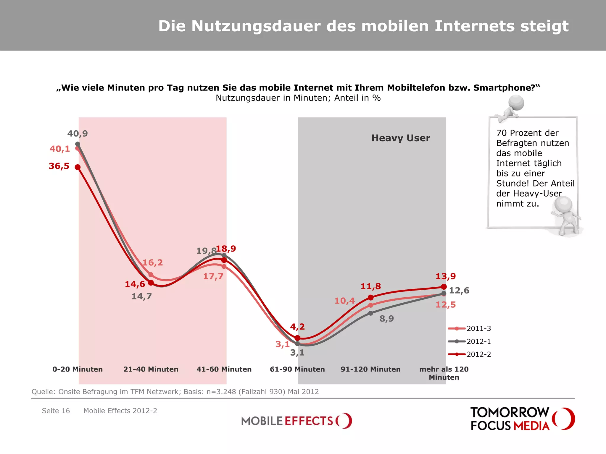 Die Nutzungsdauer des mobilen Internets steigt


      „Wie viele Minuten pro Tag nutzen Sie das mobile Internet mit Ihrem Mobiltelefon bzw. Smartphone?“
                                      Nutzungsdauer in Minuten; Anteil in %



         40,9                                                                                                            70 Prozent der
                                                                                            Heavy User
                                                                                                                         Befragten nutzen
    40,1
                                                                                                                         das mobile
    36,5                                                                                                                 Internet täglich
                                                                                                                         bis zu einer
                                                                                                                         Stunde! Der Anteil
                                                                                                                         der Heavy-User
                                                                                                                         nimmt zu.




                                             19,818,9
                              16,2
                                               17,7                                                      13,9
                         14,6                                                             11,8
                                                                                                            12,6
                          14,7
                                                                                   10,4                  12,5
                                                                                             8,9
                                                                       4,2                                      2011-3

                                                                   3,1                                          2012-1
                                                                      3,1                                       2012-2

     0-20 Minuten        21-40 Minuten       41-60 Minuten        61-90 Minuten     91-120 Minuten   mehr als 120
                                                                                                       Minuten

Quelle: Onsite Befragung im TFM Netzwerk; Basis: n=3.248 (Fallzahl 930) Mai 2012

  Seite 16    Mobile Effects 2012-2
 