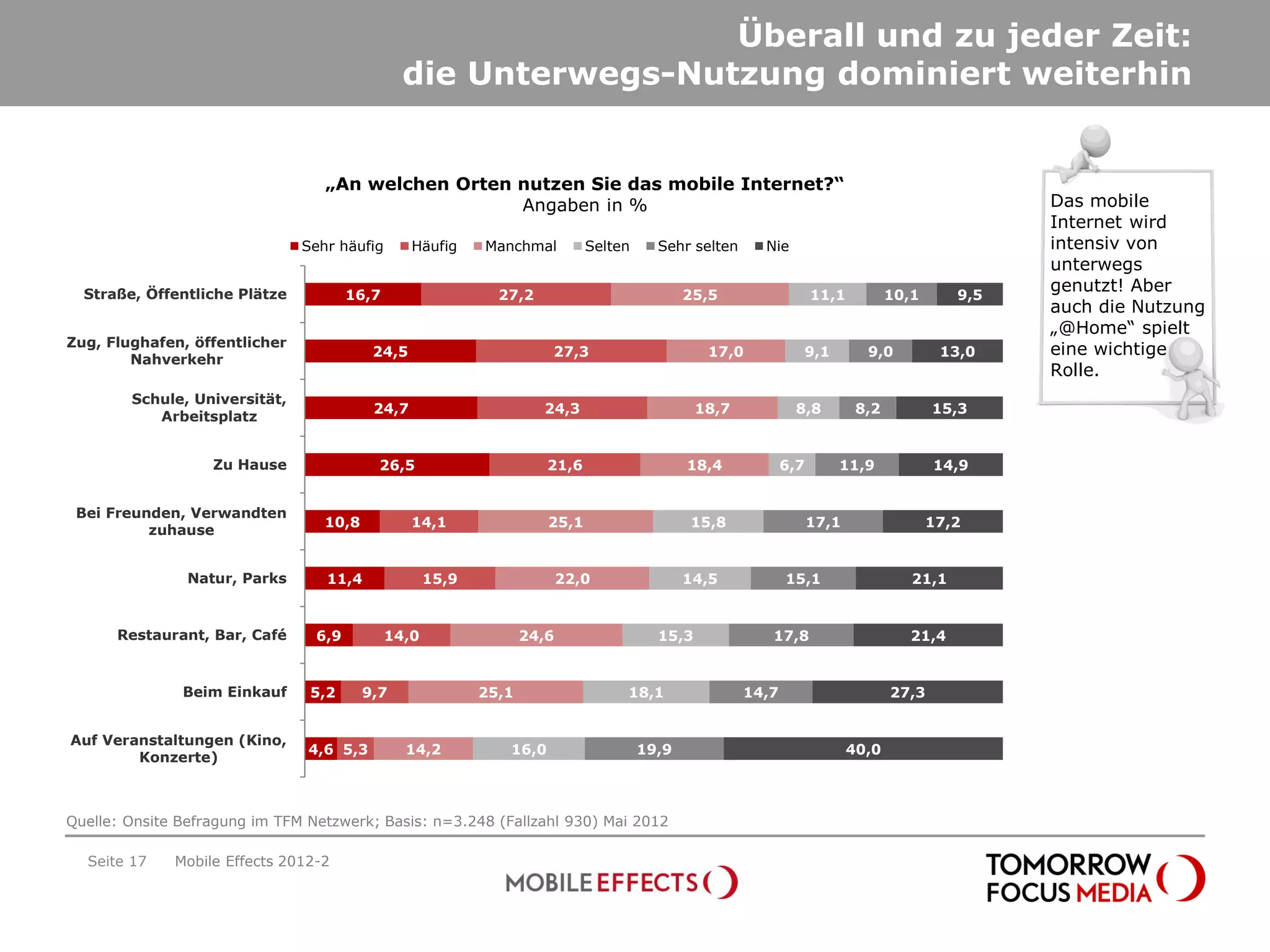 Überall und zu jeder Zeit:
                                                die Unterwegs-Nutzung dominiert weiterhin


                                  „An welchen Orten nutzen Sie das mobile Internet?“
                                                    Angaben in %                                                                                 Das mobile
                                                                                                                                                 Internet wird
                               Sehr häufig       Häufig     Manchmal         Selten     Sehr selten     Nie                                      intensiv von
                                                                                                                                                 unterwegs
  Straße, Öffentliche Plätze           16,7                   27,2                           25,5                  11,1          10,1      9,5
                                                                                                                                                 genutzt! Aber
                                                                                                                                                 auch die Nutzung
                                                                                                                                                 „@Home“ spielt
Zug, Flughafen, öffentlicher
                                          24,5                        27,3                      17,0           9,1          9,0          13,0    eine wichtige
        Nahverkehr
                                                                                                                                                 Rolle.
        Schule, Universität,
                                          24,7                       24,3                      18,7           8,8          8,2          15,3
           Arbeitsplatz


                   Zu Hause                26,5                       21,6                   18,4            6,7      11,9              14,9


 Bei Freunden, Verwandten
                                  10,8           14,1                 25,1                   15,8                  17,1                 17,2
          zuhause


                Natur, Parks      11,4               15,9                 22,0               14,5            15,1                   21,1


      Restaurant, Bar, Café      6,9          14,0                 24,6                 15,3             17,8                       21,4


               Beim Einkauf     5,2      9,7                25,1                  18,1                14,7                       27,3


Auf Veranstaltungen (Kino,
                                4,6 5,3         14,2           16,0                   19,9                                40,0
        Konzerte)



Quelle: Onsite Befragung im TFM Netzwerk; Basis: n=3.248 (Fallzahl 930) Mai 2012

  Seite 17    Mobile Effects 2012-2
 