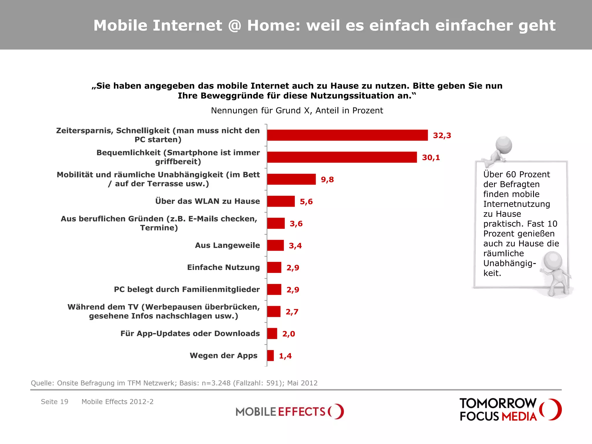 Mobile Internet @ Home: weil es einfach einfacher geht


                 „Sie haben angegeben das mobile Internet auch zu Hause zu nutzen. Bitte geben Sie nun
                                  Ihre Beweggründe für diese Nutzungssituation an.“
                                                   Nennungen für Grund X, Anteil in Prozent

       Zeitersparnis, Schnelligkeit (man muss nicht den
                                                                                                32,3
                          PC starten)
                  Bequemlichkeit (Smartphone ist immer
                                                                                              30,1
                              griffbereit)
       Mobilität und räumliche Unabhängigkeit (im Bett                                                 Über 60 Prozent
                                                                                     9,8
                   / auf der Terrasse usw.)                                                            der Befragten
                                                                                                       finden mobile
                                      Über das WLAN zu Hause                   5,6                     Internetnutzung
                                                                                                       zu Hause
        Aus beruflichen Gründen (z.B. E-Mails checken,
                          Termine)
                                                                         3,6                           praktisch. Fast 10
                                                                                                       Prozent genießen
                                              Aus Langeweile             3,4                           auch zu Hause die
                                                                                                       räumliche
                                            Einfache Nutzung
                                                                                                       Unabhängig-
                                                                         2,9
                                                                                                       keit.
                       PC belegt durch Familienmitglieder                2,9

          Während dem TV (Werbepausen überbrücken,
                                                                        2,7
              gesehene Infos nachschlagen usw.)

                         Für App-Updates oder Downloads                2,0

                                             Wegen der Apps           1,4


Quelle: Onsite Befragung im TFM Netzwerk; Basis: n=3.248 (Fallzahl: 591); Mai 2012

  Seite 19    Mobile Effects 2012-2
 