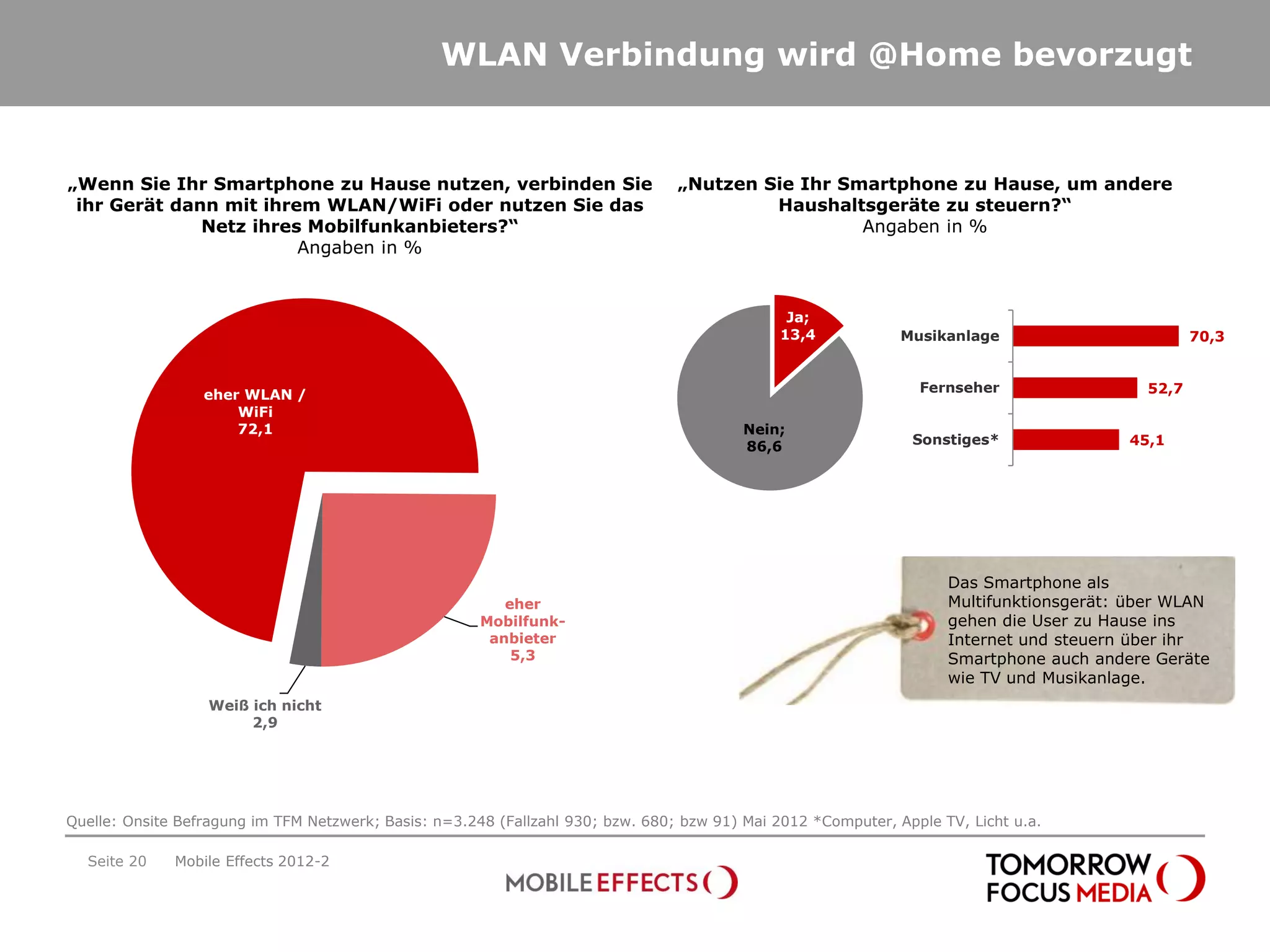 WLAN Verbindung wird @Home bevorzugt


„Wenn Sie Ihr Smartphone zu Hause nutzen, verbinden Sie                          „Nutzen Sie Ihr Smartphone zu Hause, um andere
 ihr Gerät dann mit ihrem WLAN/WiFi oder nutzen Sie das                                   Haushaltsgeräte zu steuern?“
              Netz ihres Mobilfunkanbieters?“                                                      Angaben in %
                        Angaben in %


                                                                                                Ja;
                                                                                               13,4            Musikanlage                        70,3



                  eher WLAN /                                                                                    Fernseher                 52,7
                      WiFi
                      72,1                                                                Nein;
                                                                                          86,6                  Sonstiges*               45,1




                                                                                                                     Das Smartphone als
                                                          eher                                                       Multifunktionsgerät: über WLAN
                                                       Mobilfunk-                                                    gehen die User zu Hause ins
                                                        anbieter                                                     Internet und steuern über ihr
                                                           5,3                                                       Smartphone auch andere Geräte
                                                                                                                     wie TV und Musikanlage.
                  Weiß ich nicht
                       2,9




Quelle: Onsite Befragung im TFM Netzwerk; Basis: n=3.248 (Fallzahl 930; bzw. 680; bzw 91) Mai 2012 *Computer, Apple TV, Licht u.a.

  Seite 20    Mobile Effects 2012-2
 