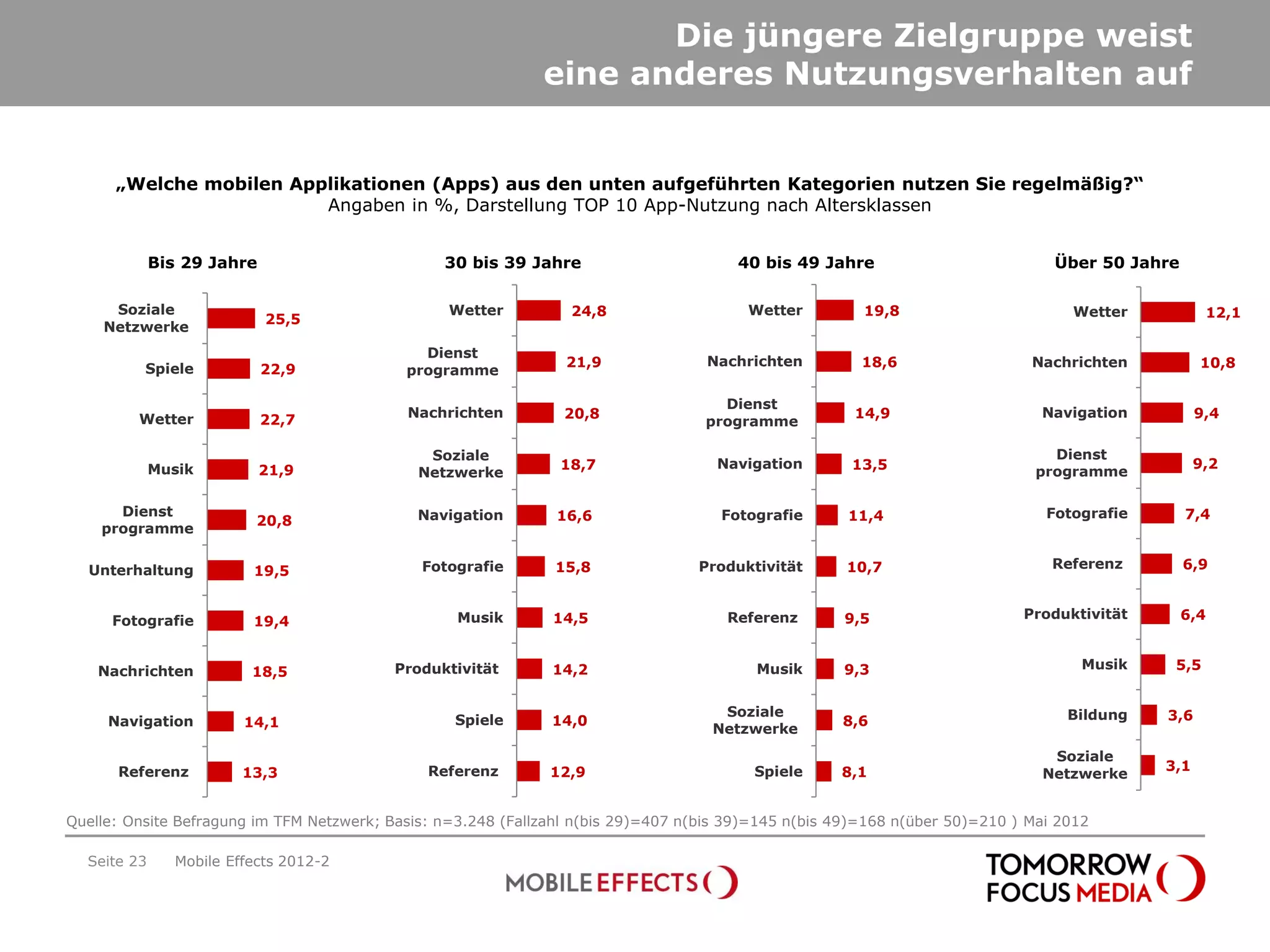 Die jüngere Zielgruppe weist
                                                              eine anderes Nutzungsverhalten auf


      „Welche mobilen Applikationen (Apps) aus den unten aufgeführten Kategorien nutzen Sie regelmäßig?“
                         Angaben in %, Darstellung TOP 10 App-Nutzung nach Altersklassen


             Bis 29 Jahre                        30 bis 39 Jahre                        40 bis 49 Jahre                          Über 50 Jahre

     Soziale                                      Wetter          24,8                   Wetter         19,8                       Wetter           12,1
                            25,5
    Netzwerke
                                              Dienst
                                                                 21,9              Nachrichten          18,6                  Nachrichten          10,8
          Spiele            22,9            programme

                                                                                     Dienst
         Wetter                             Nachrichten          20,8                                  14,9                    Navigation          9,4
                            22,7                                                   programme

                                               Soziale                                                                           Dienst
             Musik          21,9                                18,7                 Navigation       13,5                                         9,2
                                              Netzwerke                                                                        programme

      Dienst                                  Navigation        16,6                 Fotografie       11,4                      Fotografie       7,4
                          20,8
    programme

  Unterhaltung                                Fotografie        15,8              Produktivität       10,7                       Referenz        6,9
                         19,5


      Fotografie                                   Musik       14,5                   Referenz       9,5                     Produktivität       6,4
                         19,4


    Nachrichten                            Produktivität       14,2                       Musik      9,3                             Musik    5,5
                         18,5

                                                                                     Soziale                                       Bildung   3,6
     Navigation         14,1                      Spiele       14,0                                  8,6
                                                                                    Netzwerke
                                                                                                                                Soziale
      Referenz          13,3                   Referenz        12,9                       Spiele     8,1                                     3,1
                                                                                                                               Netzwerke


Quelle: Onsite Befragung im TFM Netzwerk; Basis: n=3.248 (Fallzahl n(bis 29)=407 n(bis 39)=145 n(bis 49)=168 n(über 50)=210 ) Mai 2012

  Seite 23     Mobile Effects 2012-2
 
