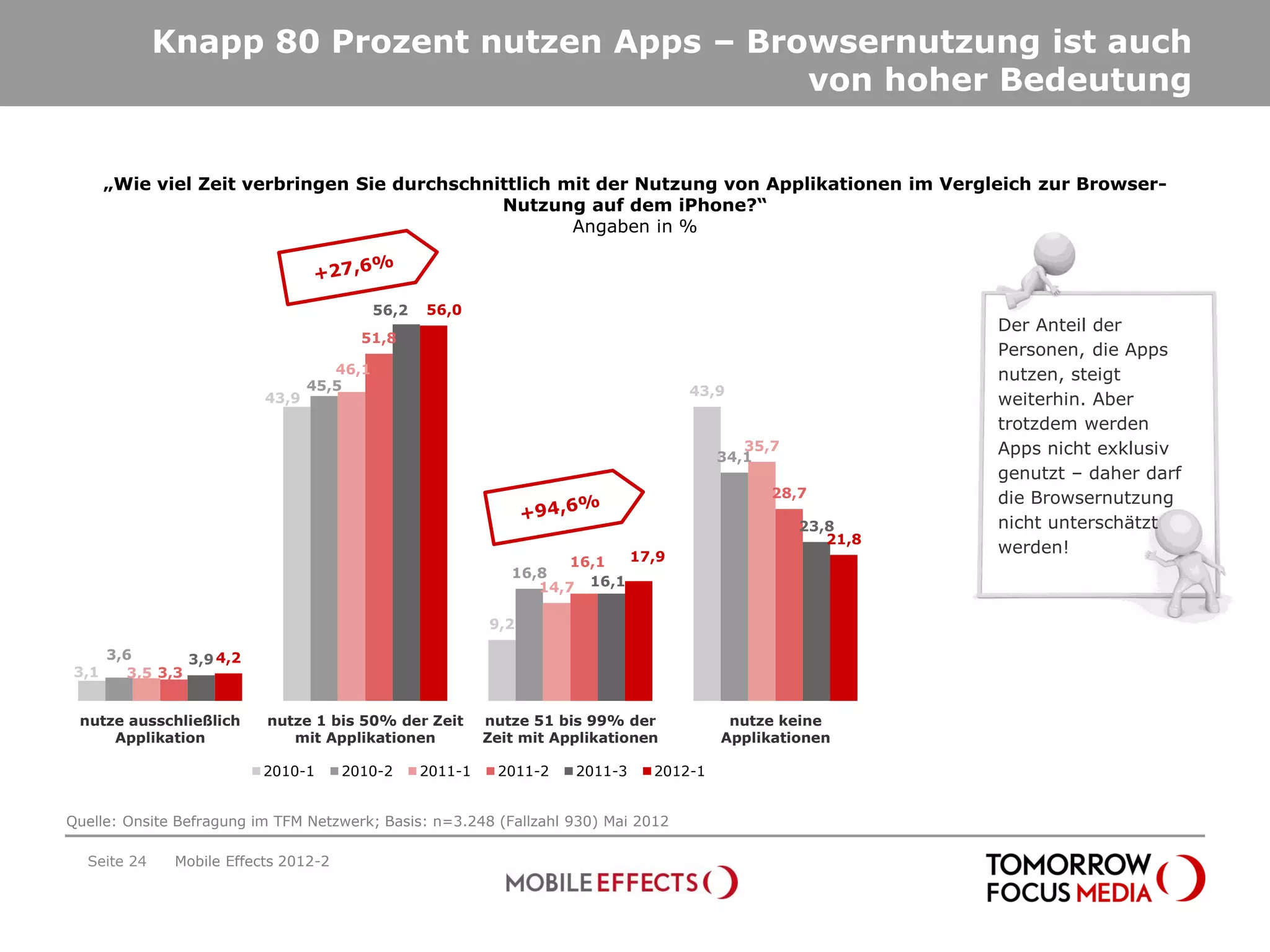 Knapp 80 Prozent nutzen Apps – Browsernutzung ist auch
                                               von hoher Bedeutung


      „Wie viel Zeit verbringen Sie durchschnittlich mit der Nutzung von Applikationen im Vergleich zur Browser-
                                              Nutzung auf dem iPhone?“
                                                      Angaben in %



                                            56,2   56,0
                                                                                                              Der Anteil der
                                         51,8
                                                                                                              Personen, die Apps
                                     46,1                                                                     nutzen, steigt
                                  45,5                                               43,9
                           43,9                                                                               weiterhin. Aber
                                                                                                              trotzdem werden
                                                                                             35,7
                                                                                          34,1
                                                                                                              Apps nicht exklusiv
                                                                                                              genutzt – daher darf
                                                                                                28,7          die Browsernutzung
                                                                                                    23,8      nicht unterschätzt
                                                                                                       21,8
                                                                            17,9
                                                                                                              werden!
                                                                      16,1
                                                               16,8
                                                                  14,7 16,1

                                                            9,2

      3,6        3,9 4,2
3,1      3,5 3,3


 nutze ausschließlich      nutze 1 bis 50% der Zeit         nutze 51 bis 99% der           nutze keine
     Applikation              mit Applikationen             Zeit mit Applikationen        Applikationen

                           2010-1      2010-2      2011-1    2011-2    2011-3    2012-1


Quelle: Onsite Befragung im TFM Netzwerk; Basis: n=3.248 (Fallzahl 930) Mai 2012

  Seite 24     Mobile Effects 2012-2
 