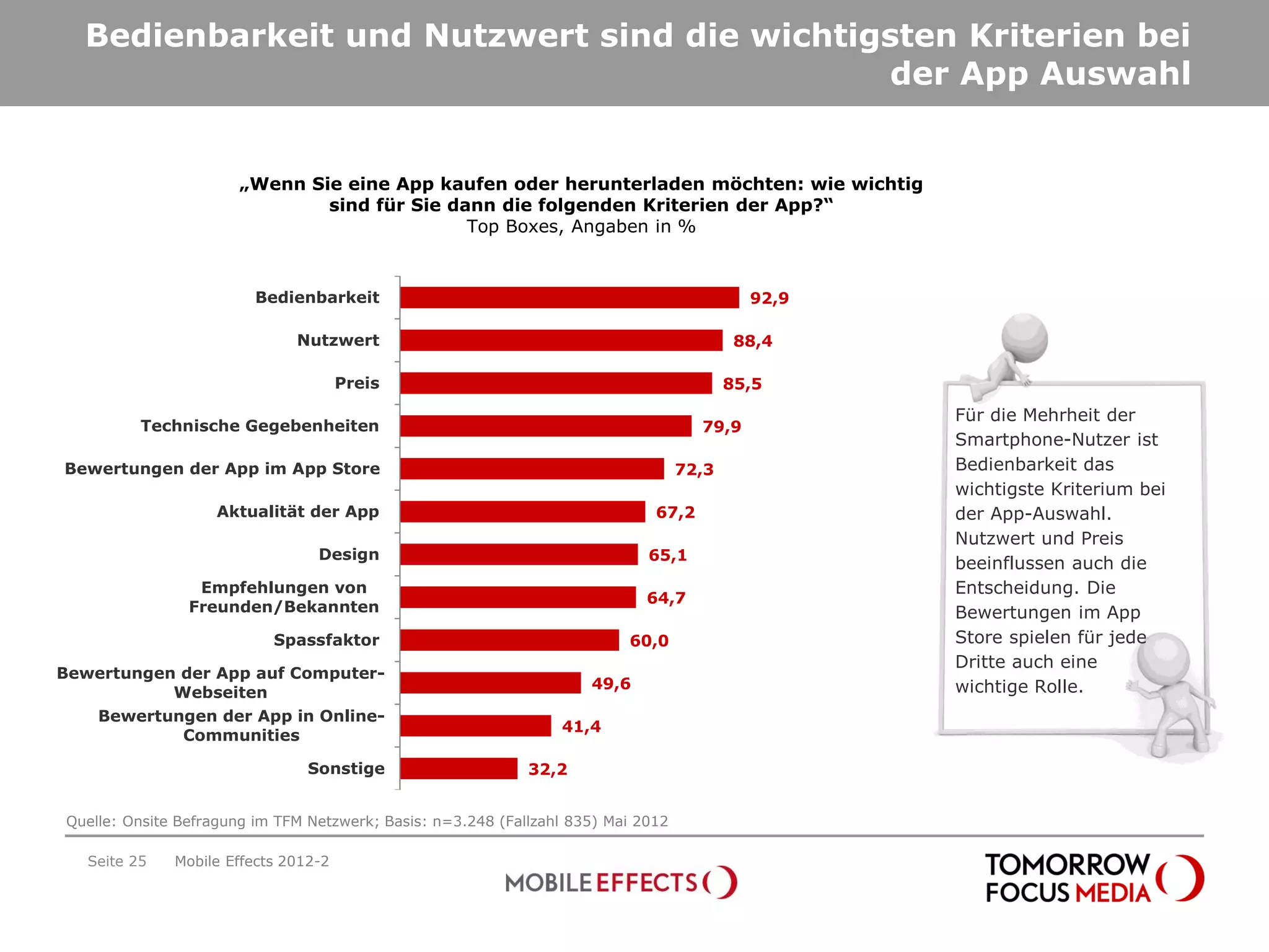 Bedienbarkeit und Nutzwert sind die wichtigsten Kriterien bei
                                             der App Auswahl


                      „Wenn Sie eine App kaufen oder herunterladen möchten: wie wichtig
                              sind für Sie dann die folgenden Kriterien der App?“
                                             Top Boxes, Angaben in %



                         Bedienbarkeit                                                      92,9

                              Nutzwert                                                     88,4

                                      Preis                                               85,5
                                                                                                   Für die Mehrheit der
          Technische Gegebenheiten                                                   79,9
                                                                                                   Smartphone-Nutzer ist
Bewertungen der App im App Store                                                   72,3            Bedienbarkeit das
                                                                                                   wichtigste Kriterium bei
                   Aktualität der App                                         67,2                 der App-Auswahl.
                                                                                                   Nutzwert und Preis
                                 Design                                      65,1
                                                                                                   beeinflussen auch die
                 Empfehlungen von                                                                  Entscheidung. Die
                                                                             64,7
                Freunden/Bekannten                                                                 Bewertungen im App
                           Spassfaktor                                    60,0                     Store spielen für jede
                                                                                                   Dritte auch eine
Bewertungen der App auf Computer-
                                                                     49,6                          wichtige Rolle.
           Webseiten
   Bewertungen der App in Online-
                                                                 41,4
            Communities

                                Sonstige                     32,2


Quelle: Onsite Befragung im TFM Netzwerk; Basis: n=3.248 (Fallzahl 835) Mai 2012

   Seite 25   Mobile Effects 2012-2
 
