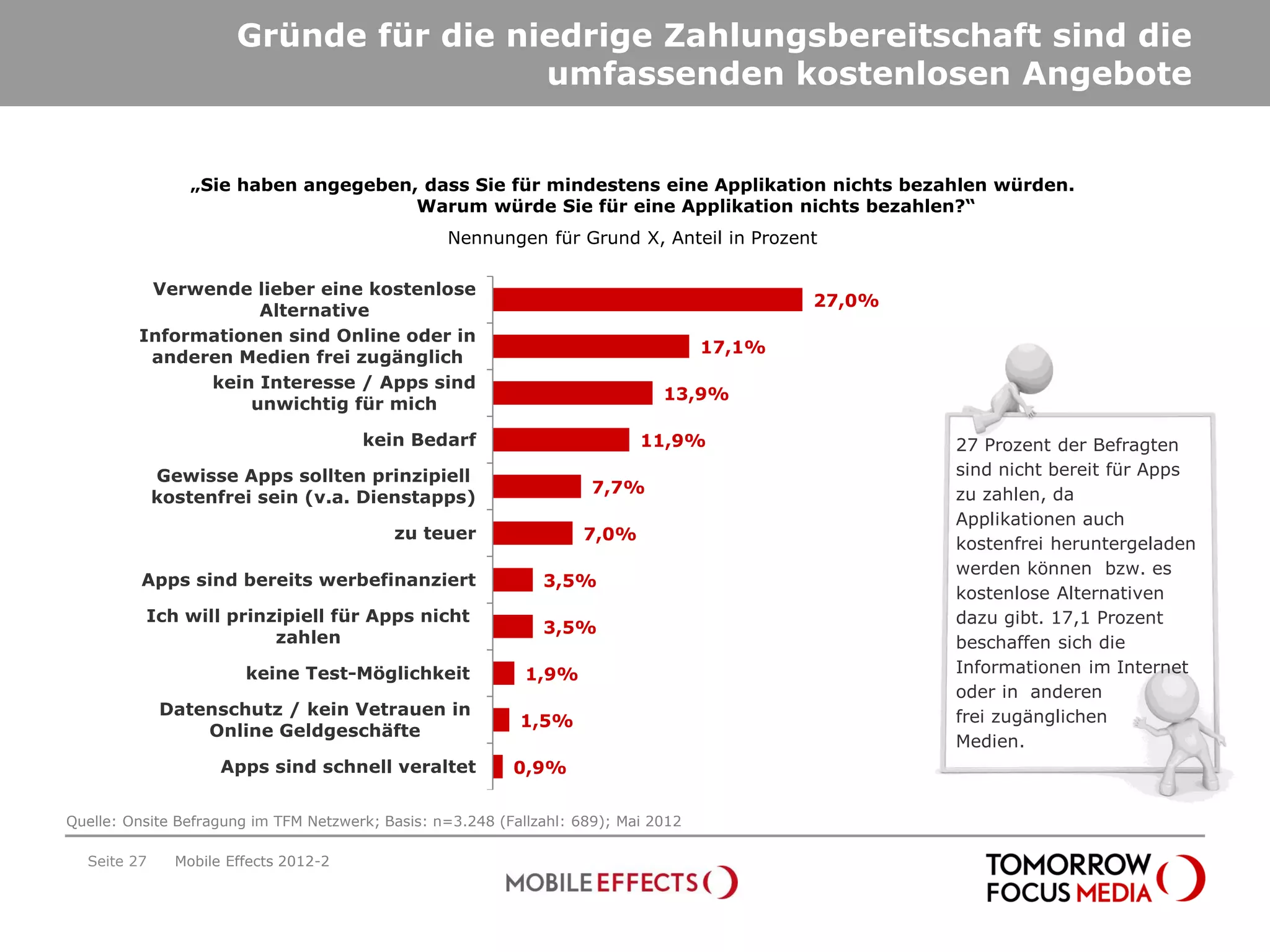 Gründe für die niedrige Zahlungsbereitschaft sind die
                                        umfassenden kostenlosen Angebote


                 „Sie haben angegeben, dass Sie für mindestens eine Applikation nichts bezahlen würden.
                                      Warum würde Sie für eine Applikation nichts bezahlen?“
                                                  Nennungen für Grund X, Anteil in Prozent

          Verwende lieber eine kostenlose
                                                                                             27,0%
                    Alternative
         Informationen sind Online oder in
                                                                                     17,1%
          anderen Medien frei zugänglich
               kein Interesse / Apps sind
                                                                               13,9%
                   unwichtig für mich

                                       kein Bedarf                          11,9%                    27 Prozent der Befragten
             Gewisse Apps sollten prinzipiell                                                        sind nicht bereit für Apps
                                                                      7,7%                           zu zahlen, da
             kostenfrei sein (v.a. Dienstapps)
                                                                                                     Applikationen auch
                                           zu teuer                 7,0%
                                                                                                     kostenfrei heruntergeladen
                                                                                                     werden können bzw. es
          Apps sind bereits werbefinanziert                    3,5%
                                                                                                     kostenlose Alternativen
          Ich will prinzipiell für Apps nicht                                                        dazu gibt. 17,1 Prozent
                                                               3,5%
                        zahlen                                                                       beschaffen sich die
                        keine Test-Möglichkeit               1,9%                                    Informationen im Internet
                                                                                                     oder in anderen
             Datenschutz / kein Vetrauen in                                                          frei zugänglichen
                                                            1,5%
                 Online Geldgeschäfte
                                                                                                     Medien.
                     Apps sind schnell veraltet            0,9%

Quelle: Onsite Befragung im TFM Netzwerk; Basis: n=3.248 (Fallzahl: 689); Mai 2012

  Seite 27     Mobile Effects 2012-2
 