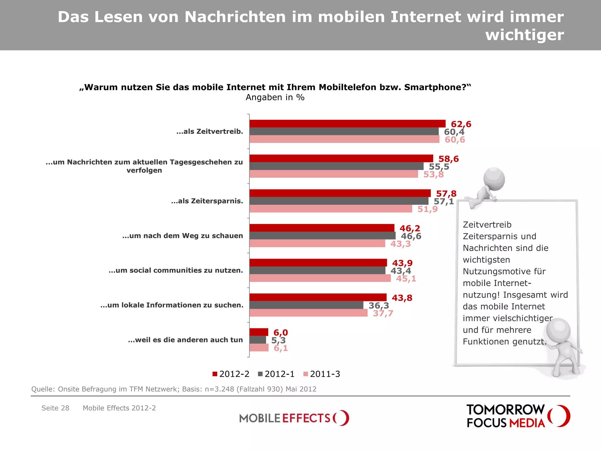 Das Lesen von Nachrichten im mobilen Internet wird immer
                                                       wichtiger


             „Warum nutzen Sie das mobile Internet mit Ihrem Mobiltelefon bzw. Smartphone?“
                                              Angaben in %


                                                                                                         62,6
                                        ...als Zeitvertreib.                                            60,4
                                                                                                        60,6

    ...um Nachrichten zum aktuellen Tagesgeschehen zu                                                  58,6
                        verfolgen                                                                    55,5
                                                                                                    53,8

                                                                                                       57,8
                                       …als Zeitersparnis.                                            57,1
                                                                                                   51,9

                                                                                             46,2             Zeitvertreib
                         …um nach dem Weg zu schauen                                         46,6             Zeitersparnis und
                                                                                           43,3
                                                                                                              Nachrichten sind die
                                                                                           43,9               wichtigsten
                     …um social communities zu nutzen.                                     43,4               Nutzungsmotive für
                                                                                            45,1
                                                                                                              mobile Internet-
                                                                                            43,8              nutzung! Insgesamt wird
                   …um lokale Informationen zu suchen.                                 36,3                   das mobile Internet
                                                                                        37,7
                                                                                                              immer vielschichtiger
                                                                   6,0                                        und für mehrere
                           …weil es die anderen auch tun           5,3                                        Funktionen genutzt.
                                                                   6,1


                                                    2012-2       2012-1       2011-3
Quelle: Onsite Befragung im TFM Netzwerk; Basis: n=3.248 (Fallzahl 930) Mai 2012

  Seite 28    Mobile Effects 2012-2
 