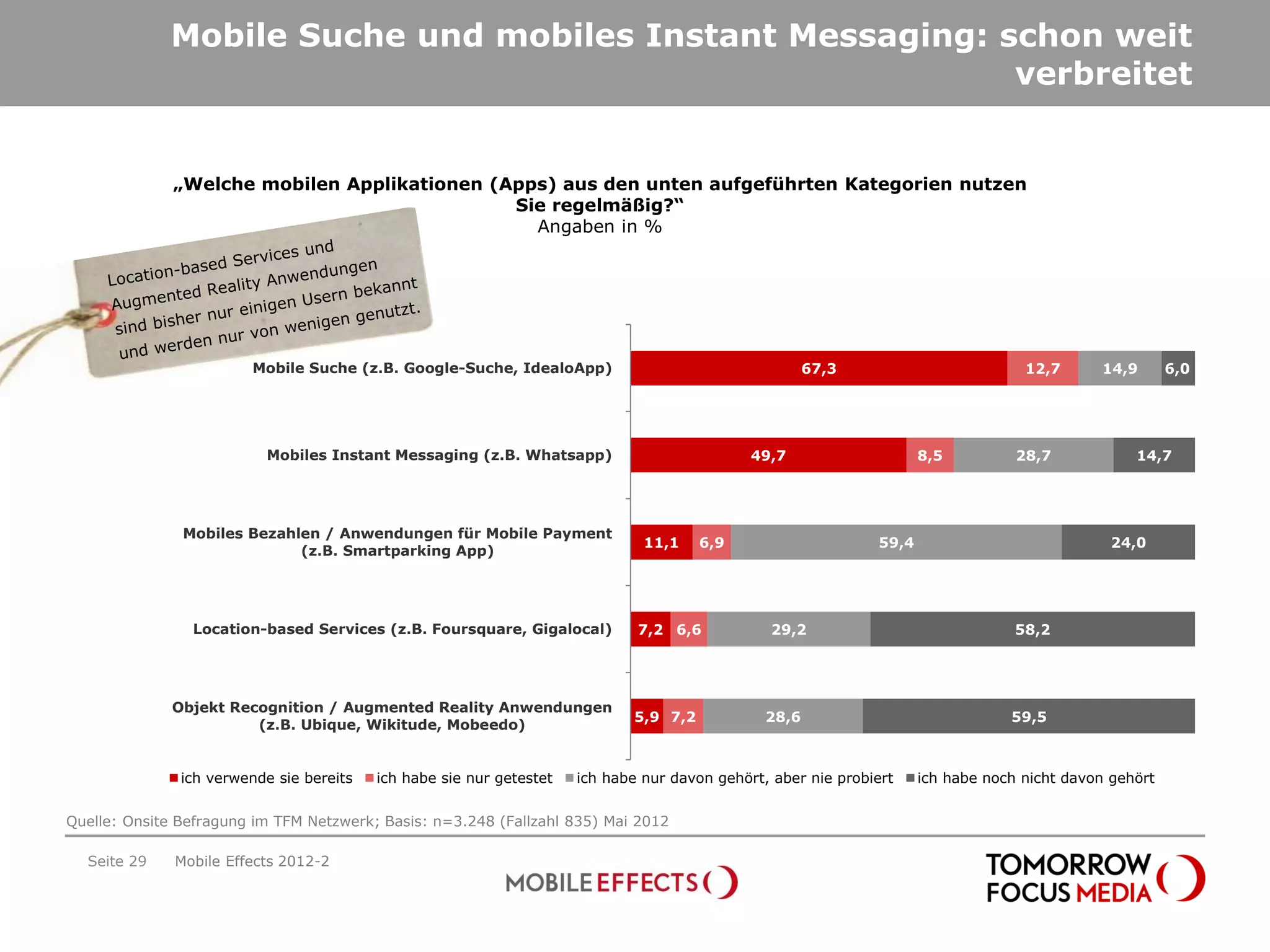 Mobile Suche und mobiles Instant Messaging: schon weit
                                                          verbreitet


              „Welche mobilen Applikationen (Apps) aus den unten aufgeführten Kategorien nutzen
                                              Sie regelmäßig?“
                                                Angaben in %




                         Mobile Suche (z.B. Google-Suche, IdealoApp)                                   67,3                         12,7      14,9       6,0




                          Mobiles Instant Messaging (z.B. Whatsapp)                           49,7                    8,5          28,7            14,7




               Mobiles Bezahlen / Anwendungen für Mobile Payment
                                                                               11,1    6,9                     59,4                             24,0
                             (z.B. Smartparking App)




                Location-based Services (z.B. Foursquare, Gigalocal)          7,2 6,6            29,2                              58,2




              Objekt Recognition / Augmented Reality Anwendungen
                                                                             5,9 7,2            28,6                              59,5
                        (z.B. Ubique, Wikitude, Mobeedo)


               ich verwende sie bereits   ich habe sie nur getestet   ich habe nur davon gehört, aber nie probiert    ich habe noch nicht davon gehört


Quelle: Onsite Befragung im TFM Netzwerk; Basis: n=3.248 (Fallzahl 835) Mai 2012

  Seite 29    Mobile Effects 2012-2
 