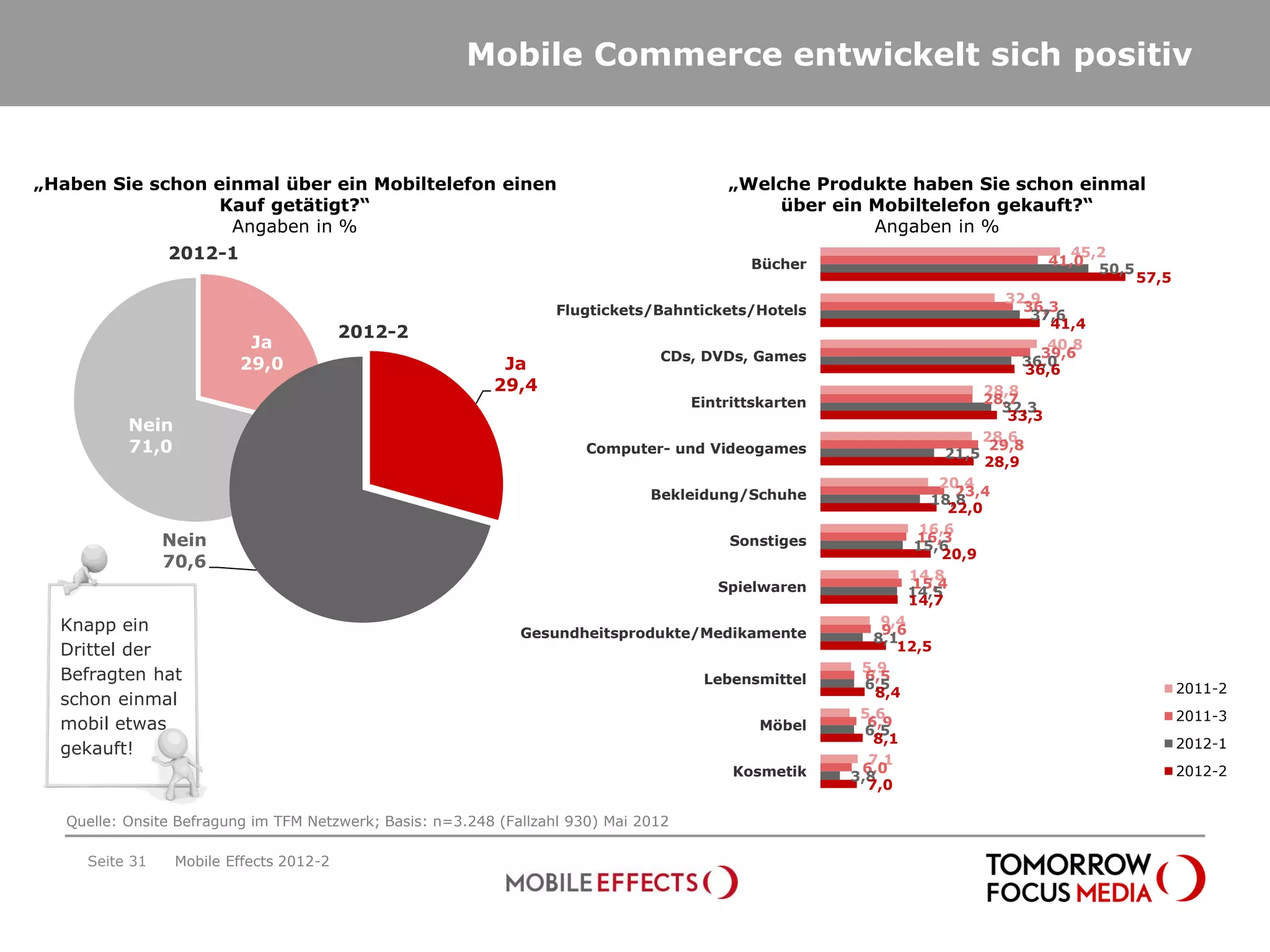 Mobile Commerce entwickelt sich positiv


„Haben Sie schon einmal über ein Mobiltelefon einen                                       „Welche Produkte haben Sie schon einmal
                  Kauf getätigt?“                                                             über ein Mobiltelefon gekauft?“
                   Angaben in %                                                                        Angaben in %
                2012-1                                                                                                            45,2
                                                                                                                                41,0
                                                                                             Bücher                                  50,5
                                                                                                                                            57,5
                                                                                                                           32,9
                                                                    Flugtickets/Bahntickets/Hotels                           36,3
                                                                                                                               37,6
                                                                                                                                 41,4
                                          2012-2
                           Ja                                                                                                    40,8
                                                                                 CDs, DVDs, Games                               39,6
                          29,0                              Ja                                                               36,0
                                                                                                                              36,6
                                                           29,4                                                         28,8
                                                                                      Eintrittskarten                   28,7
                                                                                                                          32,3
                                                                                                                           33,3
           Nein
                                                                                                                        28,6
           71,0                                                        Computer- und Videogames                    21,5
                                                                                                                         29,8
                                                                                                                        28,9
                                                                                                                  20,4
                                                                                Bekleidung/Schuhe                    23,4
                                                                                                                 18,8
                                                                                                                   22,0
                                                                                                                16,6
                Nein                                                                       Sonstiges           16,3
                                                                                                               15,6
                                                                                                                  20,9
                70,6
                                                                                                              14,8
                                                                                         Spielwaren           15,4
                                                                                                              14,5
                                                                                                              14,7
  Knapp ein                                                                                                 9,4
                                                               Gesundheitsprodukte/Medikamente              9,6
                                                                                                           8,1
  Drittel der                                                                                                 12,5
                                                                                                         5,9
  Befragten hat                                                                        Lebensmittel       6,5
                                                                                                          6,5                                      2011-2
                                                                                                           8,4
  schon einmal
                                                                                                         5,6                                       2011-3
  mobil etwas                                                                                 Möbel       6,9
                                                                                                          6,5
                                                                                                           8,1                                     2012-1
  gekauft!
                                                                                                          7,1
                                                                                           Kosmetik      6,0                                       2012-2
                                                                                                        3,8
                                                                                                          7,0

   Quelle: Onsite Befragung im TFM Netzwerk; Basis: n=3.248 (Fallzahl 930) Mai 2012

     Seite 31     Mobile Effects 2012-2
 
