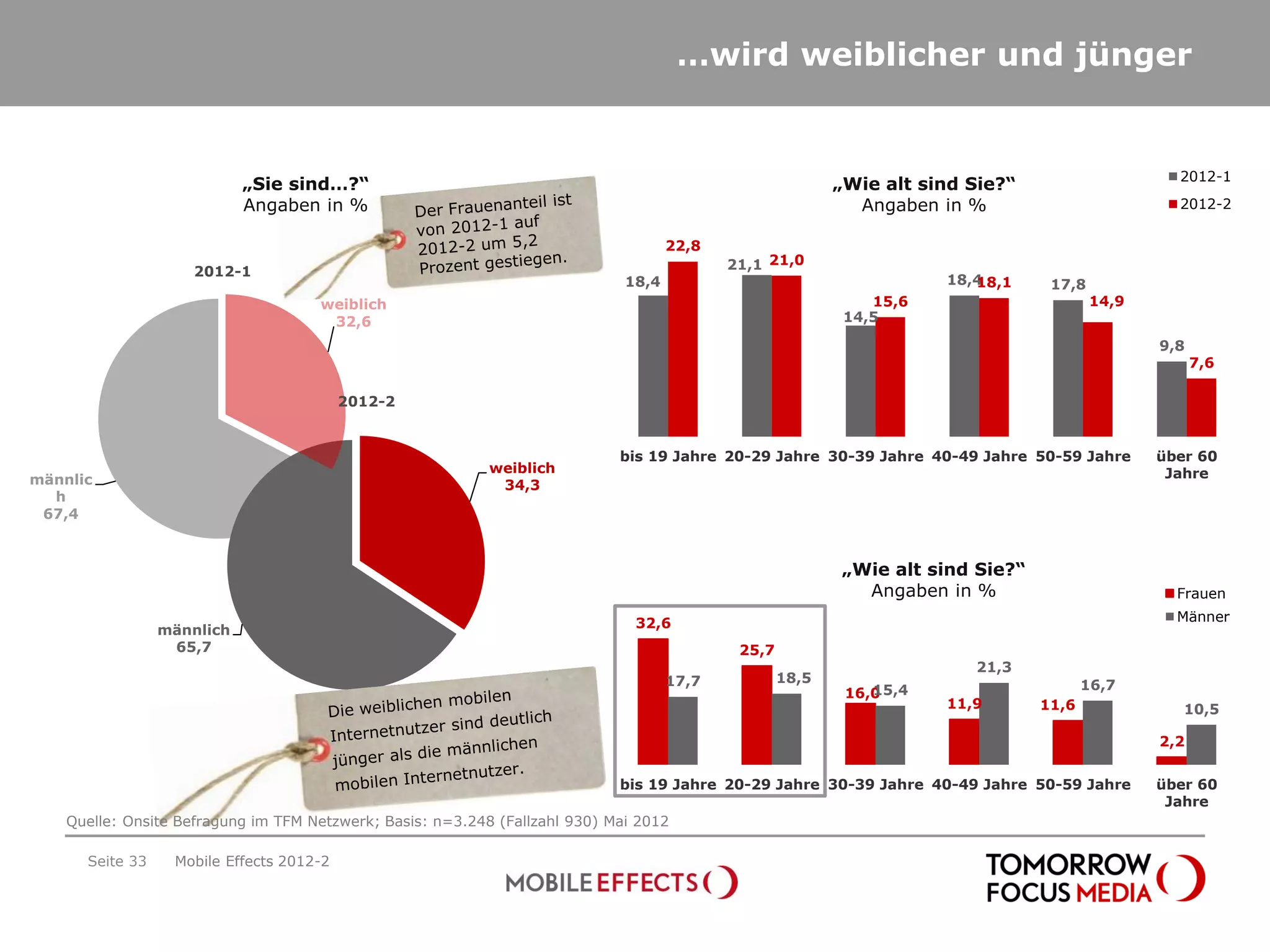 …wird weiblicher und jünger


                                                                                                                                                  2012-1
                            „Sie sind…?“                                                                   „Wie alt sind Sie?“
                            Angaben in %                                                                     Angaben in %                         2012-2

                                                                                     22,8
                     2012-1                                                                 21,1 21,0
                                                                              18,4                                    18,4
                                                                                                                         18,1     17,8
                                     weiblich                                                                  15,6                      14,9
                                      32,6                                                                  14,5

                                                                                                                                                9,8
                                                                                                                                                      7,6

                                          2012-2


                                                                             bis 19 Jahre 20-29 Jahre 30-39 Jahre 40-49 Jahre 50-59 Jahre       über 60
                                                            weiblich                                                                             Jahre
männlic                                                      34,3
  h
 67,4



                                                                                                           „Wie alt sind Sie?“
                                                                                                             Angaben in %                         Frauen

                                                                               32,6                                                               Männer
                 männlich
                  65,7                                                                       25,7
                                                                                                                         21,3
                                                                                     17,7           18,5                                16,7
                                                                                                               15,4
                                                                                                            16,0
                                                                                                                      11,9       11,6              10,5

                                                                                                                                                2,2


                                                                             bis 19 Jahre 20-29 Jahre 30-39 Jahre 40-49 Jahre 50-59 Jahre       über 60
                                                                                                                                                 Jahre
    Quelle: Onsite Befragung im TFM Netzwerk; Basis: n=3.248 (Fallzahl 930) Mai 2012

      Seite 33    Mobile Effects 2012-2
 