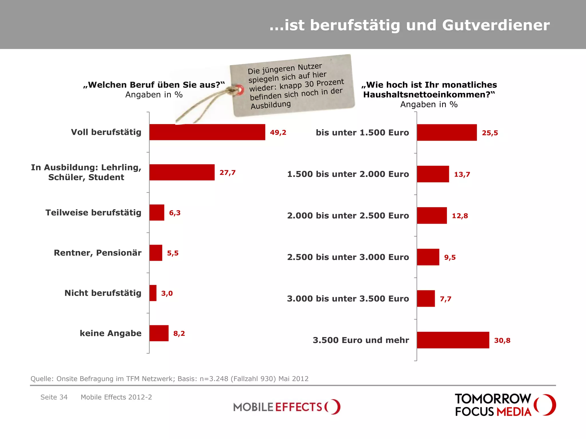 …ist berufstätig und Gutverdiener


               „Welchen Beruf üben Sie aus?“                                                „Wie hoch ist Ihr monatliches
                       Angaben in %                                                         Haushaltsnettoeinkommen?“
                                                                                                    Angaben in %


             Voll berufstätig                                       49,2           bis unter 1.500 Euro                  25,5




In Ausbildung: Lehrling,
                                                      27,7                 1.500 bis unter 2.000 Euro             13,7
    Schüler, Student



    Teilweise berufstätig                6,3                               2.000 bis unter 2.500 Euro             12,8




      Rentner, Pensionär                5,5
                                                                           2.500 bis unter 3.000 Euro        9,5




         Nicht berufstätig             3,0
                                                                           3.000 bis unter 3.500 Euro       7,7




              keine Angabe                   8,2
                                                                                   3.500 Euro und mehr                      30,8




Quelle: Onsite Befragung im TFM Netzwerk; Basis: n=3.248 (Fallzahl 930) Mai 2012

  Seite 34     Mobile Effects 2012-2
 