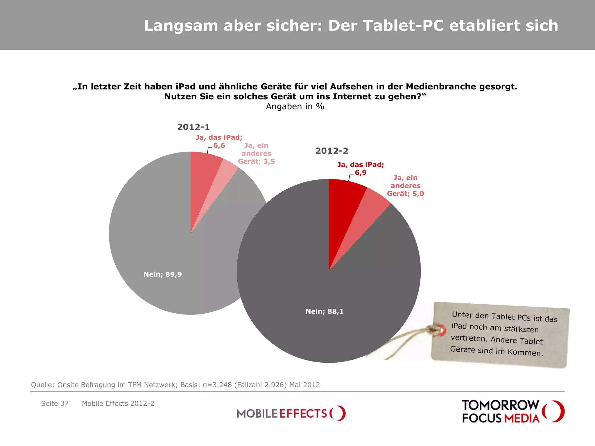 Langsam aber sicher: Der Tablet-PC etabliert sich


             „In letzter Zeit haben iPad und ähnliche Geräte für viel Aufsehen in der Medienbranche gesorgt.
                                 Nutzen Sie ein solches Gerät um ins Internet zu gehen?“
                                                       Angaben in %

                                         2012-1
                                              Ja, das iPad;
                                                   6,6      Ja, ein
                                                           anderes              2012-2
                                                          Gerät; 3,5                 Ja, das iPad;
                                                                                          6,9
                                                                                                       Ja, ein
                                                                                                      anderes
                                                                                                     Gerät; 5,0




                               Nein; 89,9




                                                                             Nein; 88,1




Quelle: Onsite Befragung im TFM Netzwerk; Basis: n=3.248 (Fallzahl 2.926) Mai 2012

  Seite 37    Mobile Effects 2012-2
 