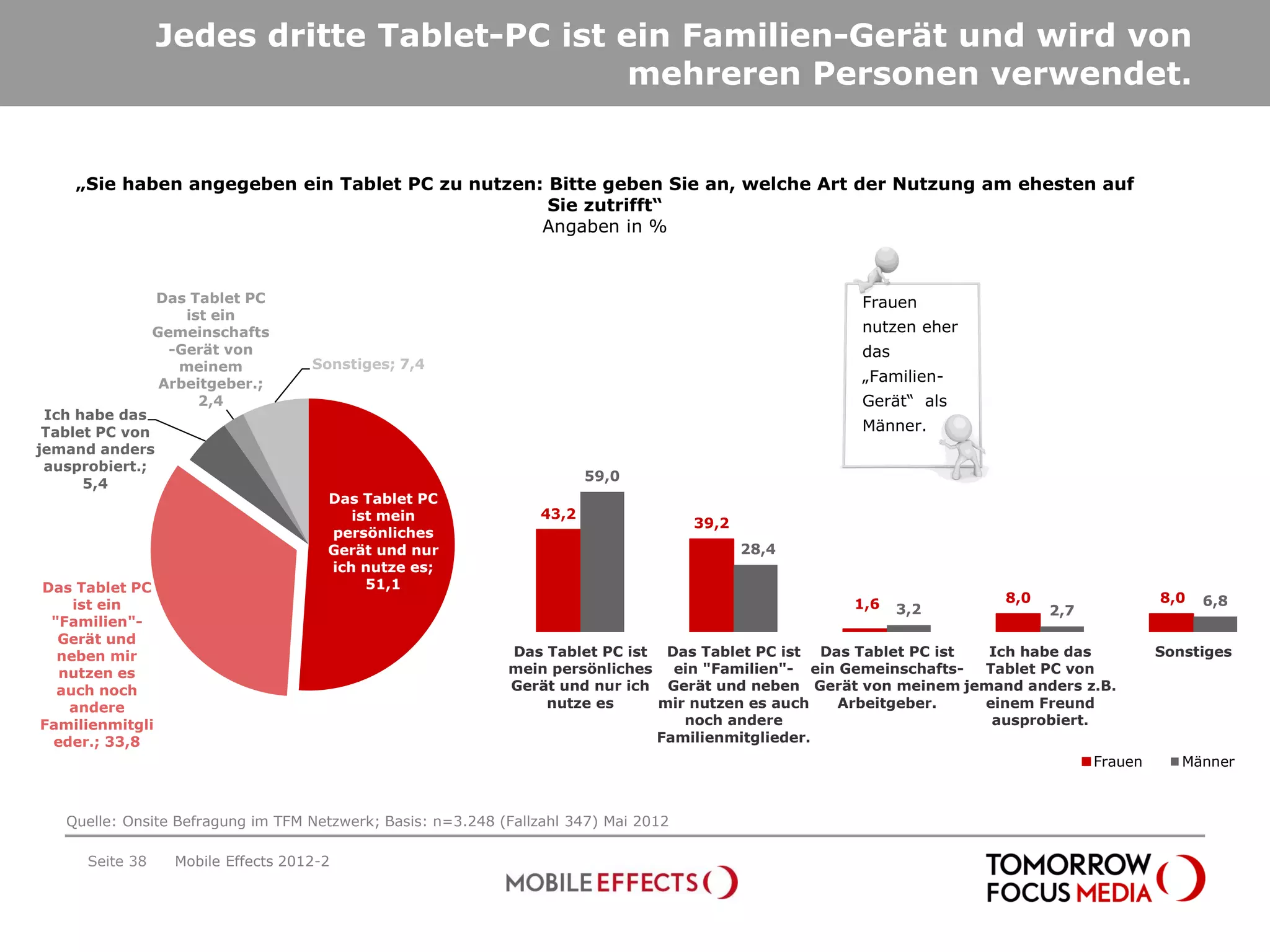 Jedes dritte Tablet-PC ist ein Familien-Gerät und wird von
                                             mehreren Personen verwendet.


    „Sie haben angegeben ein Tablet PC zu nutzen: Bitte geben Sie an, welche Art der Nutzung am ehesten auf
                                                  Sie zutrifft“
                                                 Angaben in %



                 Das Tablet PC                                                                       Frauen
                     ist ein
                 Gemeinschafts                                                                       nutzen eher
                   -Gerät von                                                                        das
                    meinem           Sonstiges; 7,4
                  Arbeitgeber.;                                                                      „Familien-
                       2,4                                                                           Gerät“ als
 Ich habe das
 Tablet PC von                                                                                       Männer.
jemand anders
 ausprobiert.;
                                                                        59,0
      5,4
                                       Das Tablet PC
                                          ist mein               43,2
                                                                                      39,2
                                       persönliches
                                       Gerät und nur                                         28,4
                                       ich nutze es;
Das Tablet PC                               51,1
    ist ein                                                                                         1,6              8,0                  8,0   6,8
                                                                                                           3,2             2,7
 "Familien"-
  Gerät und
  neben mir                                                  Das Tablet PC ist Das Tablet PC ist Das Tablet PC ist  Ich habe das          Sonstiges
  nutzen es                                                  mein persönliches   ein "Familien"- ein Gemeinschafts- Tablet PC von
  auch noch                                                  Gerät und nur ich Gerät und neben Gerät von meinem jemand anders z.B.
   andere                                                        nutze es      mir nutzen es auch    Arbeitgeber.   einem Freund
Familienmitgli                                                                    noch andere                        ausprobiert.
 eder.; 33,8                                                                   Familienmitglieder.
                                                                                                                                 Frauen      Männer



   Quelle: Onsite Befragung im TFM Netzwerk; Basis: n=3.248 (Fallzahl 347) Mai 2012

      Seite 38     Mobile Effects 2012-2
 