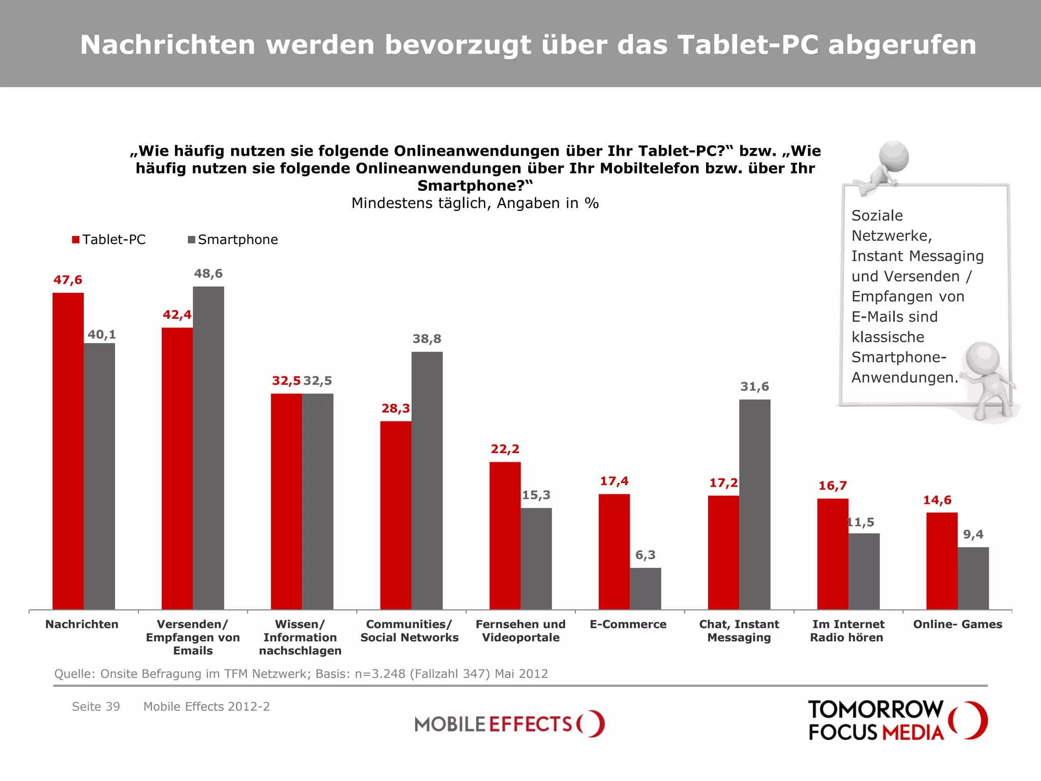 Nachrichten werden bevorzugt über das Tablet-PC abgerufen


               „Wie häufig nutzen sie folgende Onlineanwendungen über Ihr Tablet-PC?“ bzw. „Wie
                häufig nutzen sie folgende Onlineanwendungen über Ihr Mobiltelefon bzw. über Ihr
                                                  Smartphone?“
                                          Mindestens täglich, Angaben in %
                                                                                                                            Soziale
     Tablet-PC            Smartphone                                                                                        Netzwerke,
                                                                                                                            Instant Messaging
                          48,6                                                                                              und Versenden /
 47,6
                                                                                                                            Empfangen von
                   42,4                                                                                                     E-Mails sind
        40,1                                                  38,8                                                          klassische
                                                                                                                            Smartphone-
                                        32,5 32,5                                                                           Anwendungen.
                                                                                                            31,6
                                                       28,3


                                                                        22,2

                                                                                       17,4          17,2            16,7
                                                                               15,3                                                  14,6
                                                                                                                         11,5
                                                                                                                                            9,4
                                                                                              6,3




Nachrichten       Versenden/          Wissen/        Communities/     Fernsehen und   E-Commerce    Chat, Instant   Im Internet    Online- Games
                 Empfangen von      Information     Social Networks    Videoportale                  Messaging      Radio hören
                    Emails         nachschlagen

 Quelle: Onsite Befragung im TFM Netzwerk; Basis: n=3.248 (Fallzahl 347) Mai 2012

   Seite 39     Mobile Effects 2012-2
 