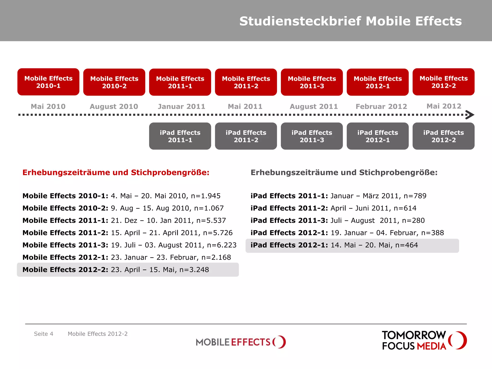 Studiensteckbrief Mobile Effects



Mobile Effects      Mobile Effects   Mobile Effects     Mobile Effects    Mobile Effects   Mobile Effects       Mobile Effects
  2010-1              2010-2           2011-1             2011-2            2011-3           2012-1               2012-2


  Mai 2010          August 2010      Januar 2011         Mai 2011         August 2011       Februar 2012          Mai 2012


                                      iPad Effects       iPad Effects      iPad Effects     iPad Effects         iPad Effects
                                        2011-1             2011-2            2011-3           2012-1               2012-2




Erhebungszeiträume und Stichprobengröße:                        Erhebungszeiträume und Stichprobengröße:


Mobile Effects 2010-1: 4. Mai – 20. Mai 2010, n=1.945           iPad Effects 2011-1: Januar – März 2011, n=789
Mobile Effects 2010-2: 9. Aug – 15. Aug 2010, n=1.067           iPad Effects 2011-2: April – Juni 2011, n=614
Mobile Effects 2011-1: 21. Dez – 10. Jan 2011, n=5.537          iPad Effects 2011-3: Juli – August 2011, n=280
Mobile Effects 2011-2: 15. April – 21. April 2011, n=5.726      iPad Effects 2012-1: 19. Januar – 04. Februar, n=388
Mobile Effects 2011-3: 19. Juli – 03. August 2011, n=6.223      iPad Effects 2012-1: 14. Mai – 20. Mai, n=464
Mobile Effects 2012-1: 23. Januar – 23. Februar, n=2.168
Mobile Effects 2012-2: 23. April – 15. Mai, n=3.248




   Seite 4   Mobile Effects 2012-2
 