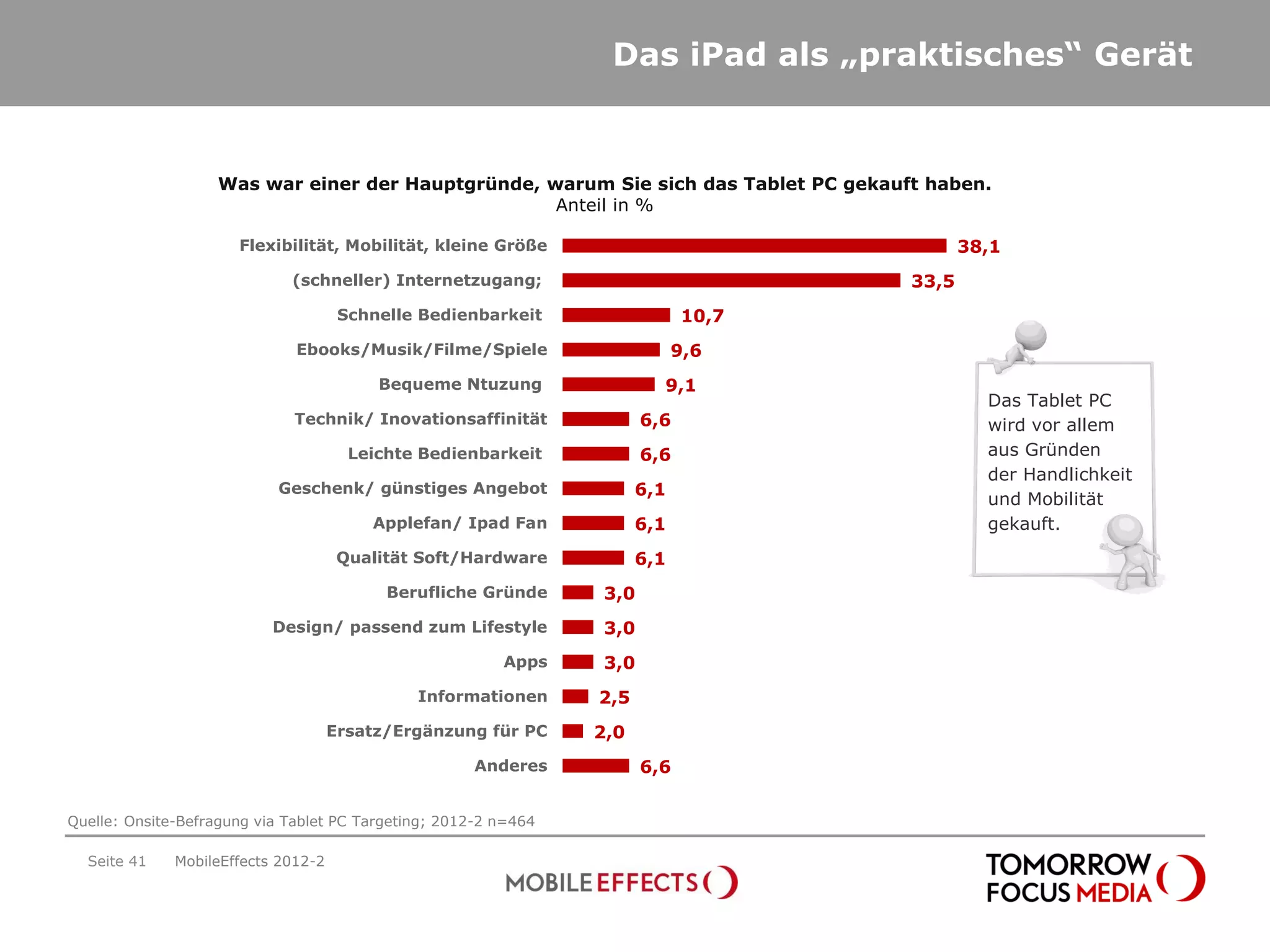 Das iPad als „praktisches“ Gerät


                   Was war einer der Hauptgründe, warum Sie sich das Tablet PC gekauft haben.
                                                   Anteil in %

                      Flexibilität, Mobilität, kleine Größe                                 38,1
                             (schneller) Internetzugang;                             33,5
                                      Schnelle Bedienbarkeit                 10,7
                              Ebooks/Musik/Filme/Spiele                      9,6
                                          Bequeme Ntuzung                9,1
                                                                                              Das Tablet PC
                              Technik/ Inovationsaffinität             6,6                    wird vor allem
                                       Leichte Bedienbarkeit           6,6                    aus Gründen
                                                                                              der Handlichkeit
                           Geschenk/ günstiges Angebot                 6,1
                                                                                              und Mobilität
                                         Applefan/ Ipad Fan            6,1                    gekauft.
                                      Qualität Soft/Hardware           6,1
                                           Berufliche Gründe     3,0
                           Design/ passend zum Lifestyle         3,0
                                                         Apps    3,0
                                              Informationen      2,5
                                     Ersatz/Ergänzung für PC     2,0
                                                     Anderes           6,6


Quelle: Onsite-Befragung via Tablet PC Targeting; 2012-2 n=464

  Seite 41    MobileEffects 2012-2
 