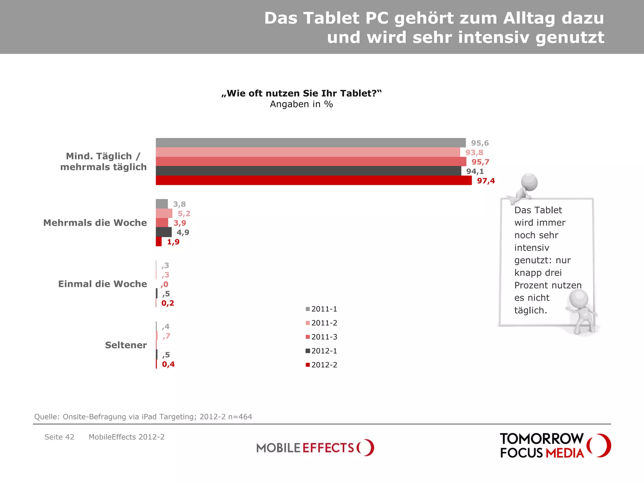 Das Tablet PC gehört zum Alltag dazu
                                                                  und wird sehr intensiv genutzt


                                                „Wie oft nutzen Sie Ihr Tablet?“
                                                          Angaben in %



                                                                                    95,6
                                                                                   93,8
       Mind. Täglich /
                                                                                    95,7
      mehrmals täglich                                                             94,1
                                                                                      97,4


                                      3,8
                                        5,2                                                  Das Tablet
  Mehrmals die Woche                   3,9                                                   wird immer
                                        4,9                                                  noch sehr
                                     1,9
                                                                                             intensiv
                                                                                             genutzt: nur
                                 ,3
                                 ,3                                                          knapp drei
      Einmal die Woche           ,0                                                          Prozent nutzen
                                  ,5
                                                                                             es nicht
                                 0,2
                                                                 2011-1                      täglich.
                                                                 2011-2
                                 ,4
                                 ,7                              2011-3
                  Seltener
                                                                 2012-1
                                 ,5
                                 0,4                             2012-2




Quelle: Onsite-Befragung via iPad Targeting; 2012-2 n=464

  Seite 42    MobileEffects 2012-2
 