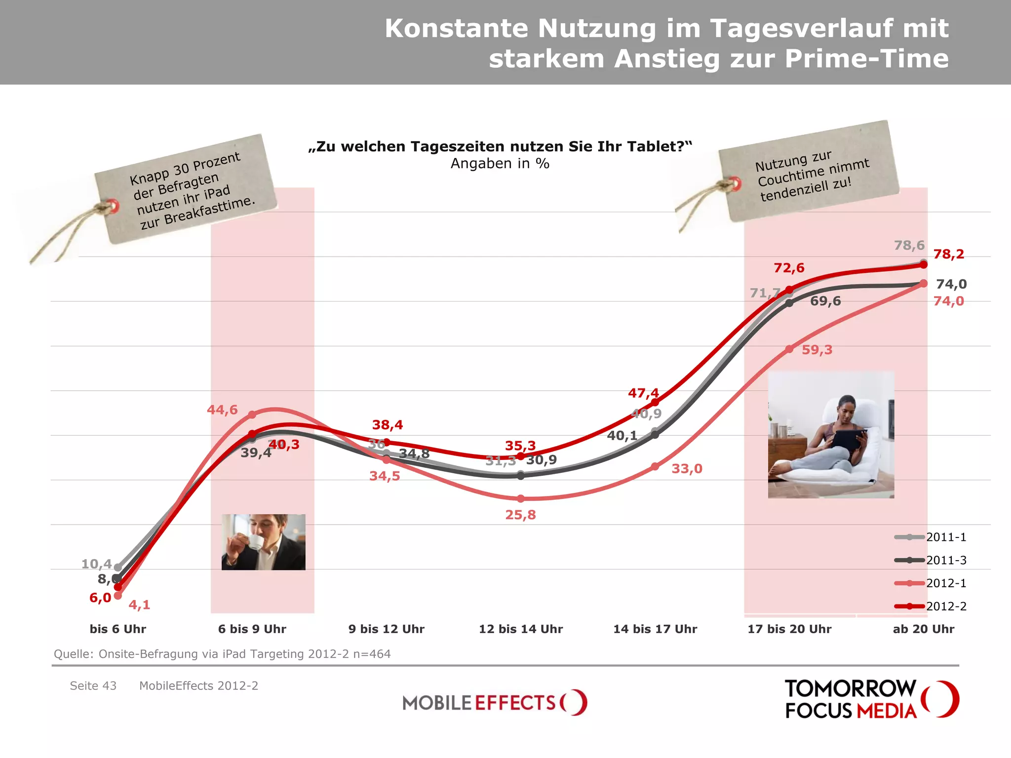 Konstante Nutzung im Tagesverlauf mit
                                                            starkem Anstieg zur Prime-Time


                                           „Zu welchen Tageszeiten nutzen Sie Ihr Tablet?“
                                                           Angaben in %




                                                                                                                     78,6
                                                                                                                             78,2
                                                                                                       72,6
                                                                                                                             74,0
                                                                                                   71,7
                                                                                                              69,6           74,0


                                                                                                           59,3


                                                                                    47,4
                         44,6                                                        40,9
                                                    38,4
                                                                                  40,1
                                    40,3
                                   39               36               35,3
                                39,4                       34,8
                                                                   31,3 30,9
                                                                                            33,0
                                                    34,5


                                                                      25,8
                                                                                                                            2011-1

    10,4                                                                                                                    2011-3
      8,0                                                                                                                   2012-1
     6,0
             4,1                                                                                                            2012-2

     bis 6 Uhr             6 bis 9 Uhr          9 bis 12 Uhr      12 bis 14 Uhr   14 bis 17 Uhr    17 bis 20 Uhr     ab 20 Uhr

Quelle: Onsite-Befragung via iPad Targeting 2012-2 n=464

  Seite 43    MobileEffects 2012-2
 