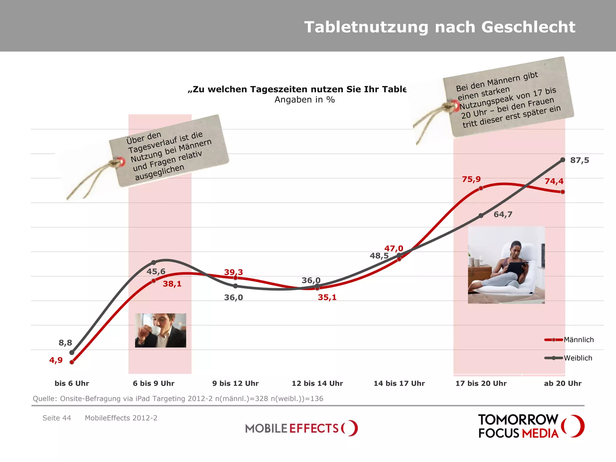 Tabletnutzung nach Geschlecht


                                            „Zu welchen Tageszeiten nutzen Sie Ihr Tablet?“
                                                            Angaben in %




                                                                                                                              87,5

                                                                                                       75,9           74,4



                                                                                                               64,7



                                                                                         47,0
                                                                                      48,5

                              45,6                 39,3
                                     38,1                                36,0

                                                   36,0                      35,1




       8,8                                                                                                                   Männlich


    4,9                                                                                                                      Weiblich


     bis 6 Uhr             6 bis 9 Uhr          9 bis 12 Uhr          12 bis 14 Uhr   14 bis 17 Uhr   17 bis 20 Uhr   ab 20 Uhr

Quelle: Onsite-Befragung via iPad Targeting 2012-2 n(männl.)=328 n(weibl.))=136

  Seite 44    MobileEffects 2012-2
 