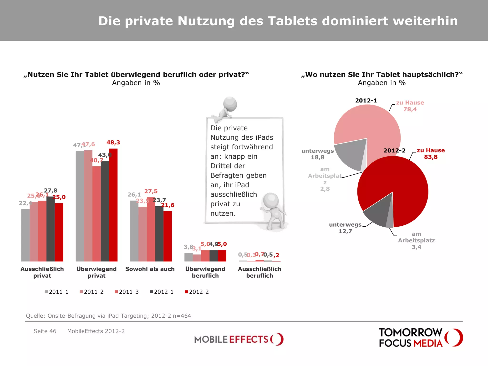 Die private Nutzung des Tablets dominiert weiterhin



 „Nutzen Sie Ihr Tablet überwiegend beruflich oder privat?“                                 „Wo nutzen Sie Ihr Tablet hauptsächlich?“
                        Angaben in %                                                                      Angaben in %

                                                                                                           2012-1      zu Hause
                                                                                                                         78,4


                                                                    Die private
                                                                    Nutzung des iPads
                     47,6
                   47,1        48,3
                                                                    steigt fortwährend                              2012-2   zu Hause
                                                                                            unterwegs
                          43,0                                      an: knapp ein              18,8                            83,8
                        40,7
                                                                    Drittel der                 am
                                                                    Befragten geben          Arbeitsplat
                                                                                                  z
                                                                    an, ihr iPad
       27,8                                  27,5                                               2,8
     26,1 25,0
  25,6                                  26,1                        ausschließlich
                                          23,5 23,7
22,4                                              21,6              privat zu
                                                                    nutzen.
                                                                                                   unterwegs
                                                                                                      12,7                 am
                                                                                                                       Arbeitsplatz
                                                                5,0 5,0
                                                                   4,9
                                                          3,83,1                                                           3,4
                                                                           0,5 0,7
                                                                              0,3 0,5 ,2

Ausschließlich      Überwiegend         Sowohl als auch   Überwiegend      Ausschließlich
   privat              privat                               beruflich        beruflich

         2011-1       2011-2      2011-3        2012-1     2012-2



  Quelle: Onsite-Befragung via iPad Targeting; 2012-2 n=464

    Seite 46     MobileEffects 2012-2
 