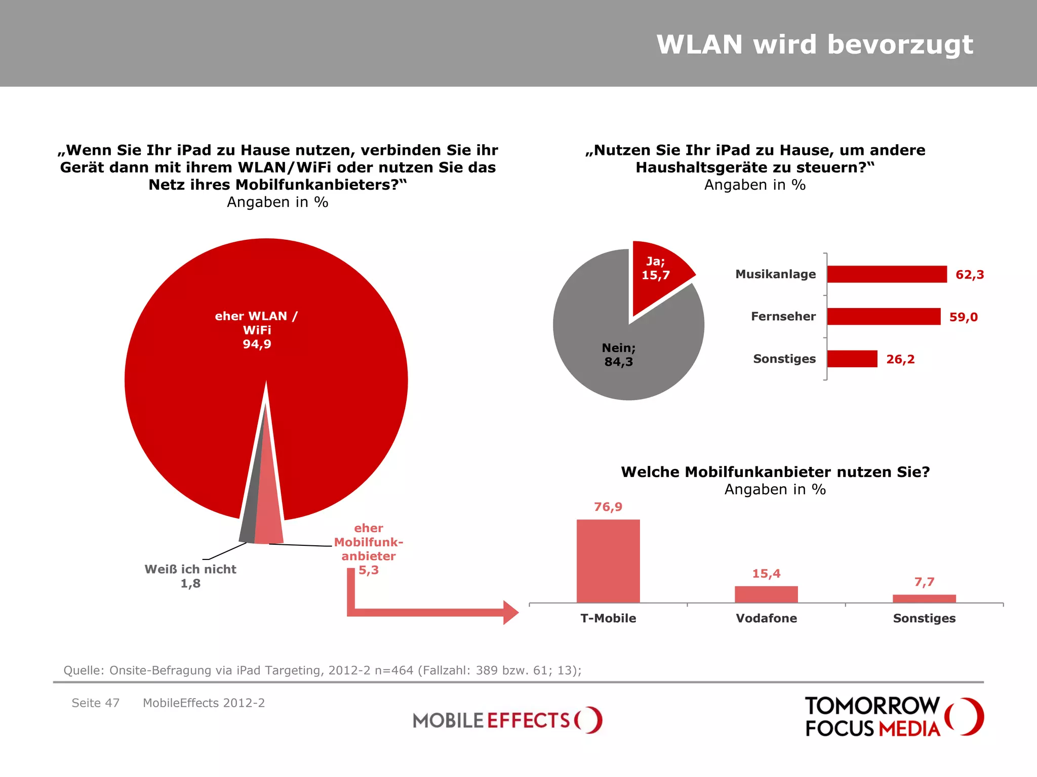 WLAN wird bevorzugt


„Wenn Sie Ihr iPad zu Hause nutzen, verbinden Sie ihr                                    „Nutzen Sie Ihr iPad zu Hause, um andere
Gerät dann mit ihrem WLAN/WiFi oder nutzen Sie das                                            Haushaltsgeräte zu steuern?“
          Netz ihres Mobilfunkanbieters?“                                                              Angaben in %
                    Angaben in %



                                                                                                    Ja;
                                                                                                   15,7   Musikanlage                 62,3


                         eher WLAN /                                                                        Fernseher                 59,0
                             WiFi
                             94,9                                                          Nein;
                                                                                           84,3             Sonstiges       26,2




                                                                                             Welche Mobilfunkanbieter nutzen Sie?
                                                                                                        Angaben in %
                                                                                          76,9
                                               eher
                                            Mobilfunk-
                                             anbieter
             Weiß ich nicht                     5,3                                                         15,4
                  1,8                                                                                                           7,7


                                                                                     T-Mobile             Vodafone           Sonstiges



Quelle: Onsite-Befragung via iPad Targeting, 2012-2 n=464 (Fallzahl: 389 bzw. 61; 13);

 Seite 47    MobileEffects 2012-2
 