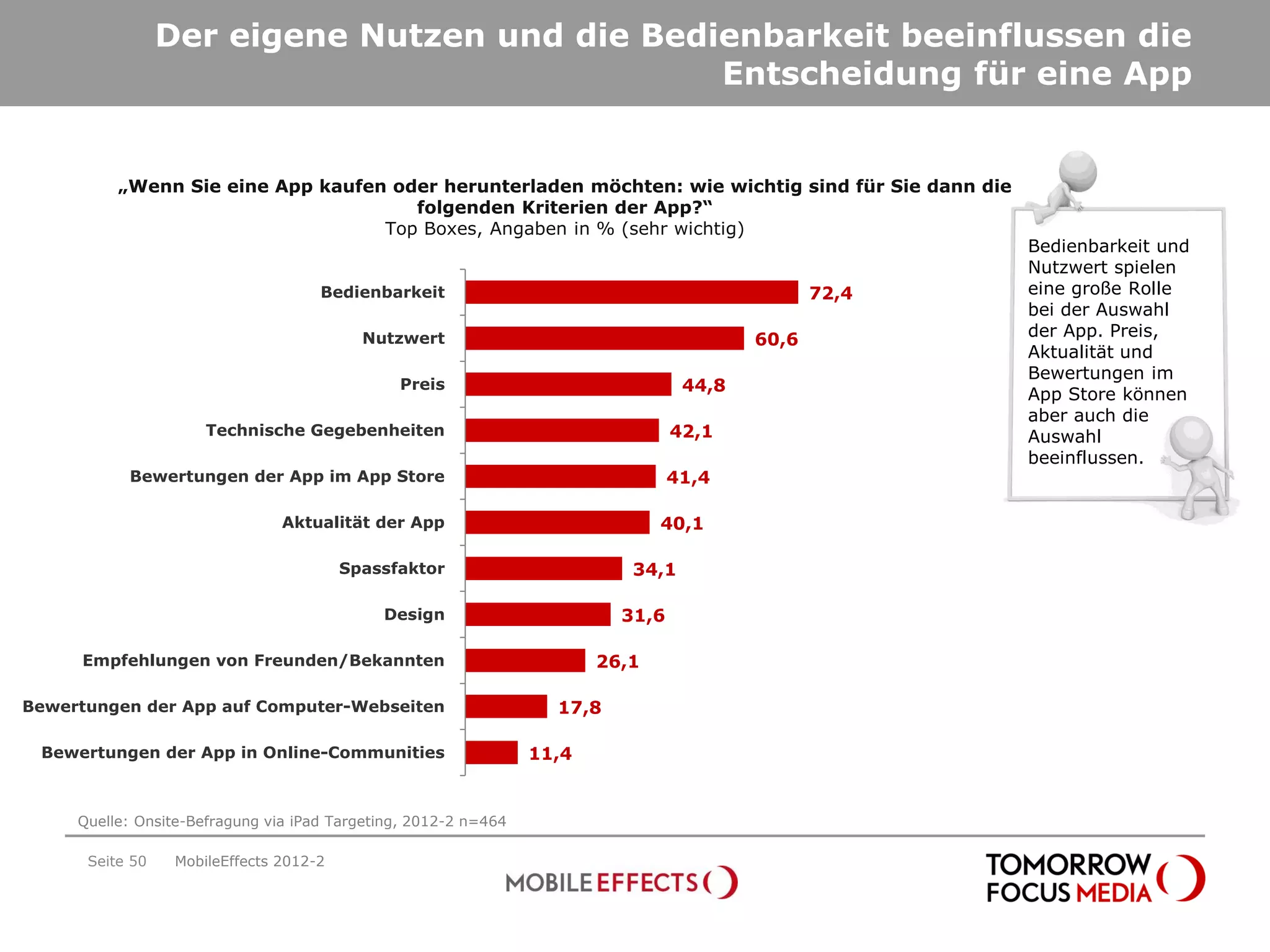 Der eigene Nutzen und die Bedienbarkeit beeinflussen die
                                               Entscheidung für eine App


          „Wenn Sie eine App kaufen oder herunterladen möchten: wie wichtig sind für Sie dann die
                                      folgenden Kriterien der App?“
                                   Top Boxes, Angaben in % (sehr wichtig)
                                                                                                       Bedienbarkeit und
                                                                                                       Nutzwert spielen
                                     Bedienbarkeit                                              72,4   eine große Rolle
                                                                                                       bei der Auswahl
                                           Nutzwert                                      60,6          der App. Preis,
                                                                                                       Aktualität und
                                                                                                       Bewertungen im
                                               Preis                              44,8
                                                                                                       App Store können
                                                                                                       aber auch die
                      Technische Gegebenheiten                                   42,1                  Auswahl
                                                                                                       beeinflussen.
           Bewertungen der App im App Store                                      41,4

                                Aktualität der App                             40,1

                                         Spassfaktor                       34,1

                                             Design                       31,6

     Empfehlungen von Freunden/Bekannten                                26,1

Bewertungen der App auf Computer-Webseiten                         17,8

 Bewertungen der App in Online-Communities                       11,4


     Quelle: Onsite-Befragung via iPad Targeting, 2012-2 n=464

      Seite 50    MobileEffects 2012-2
 
