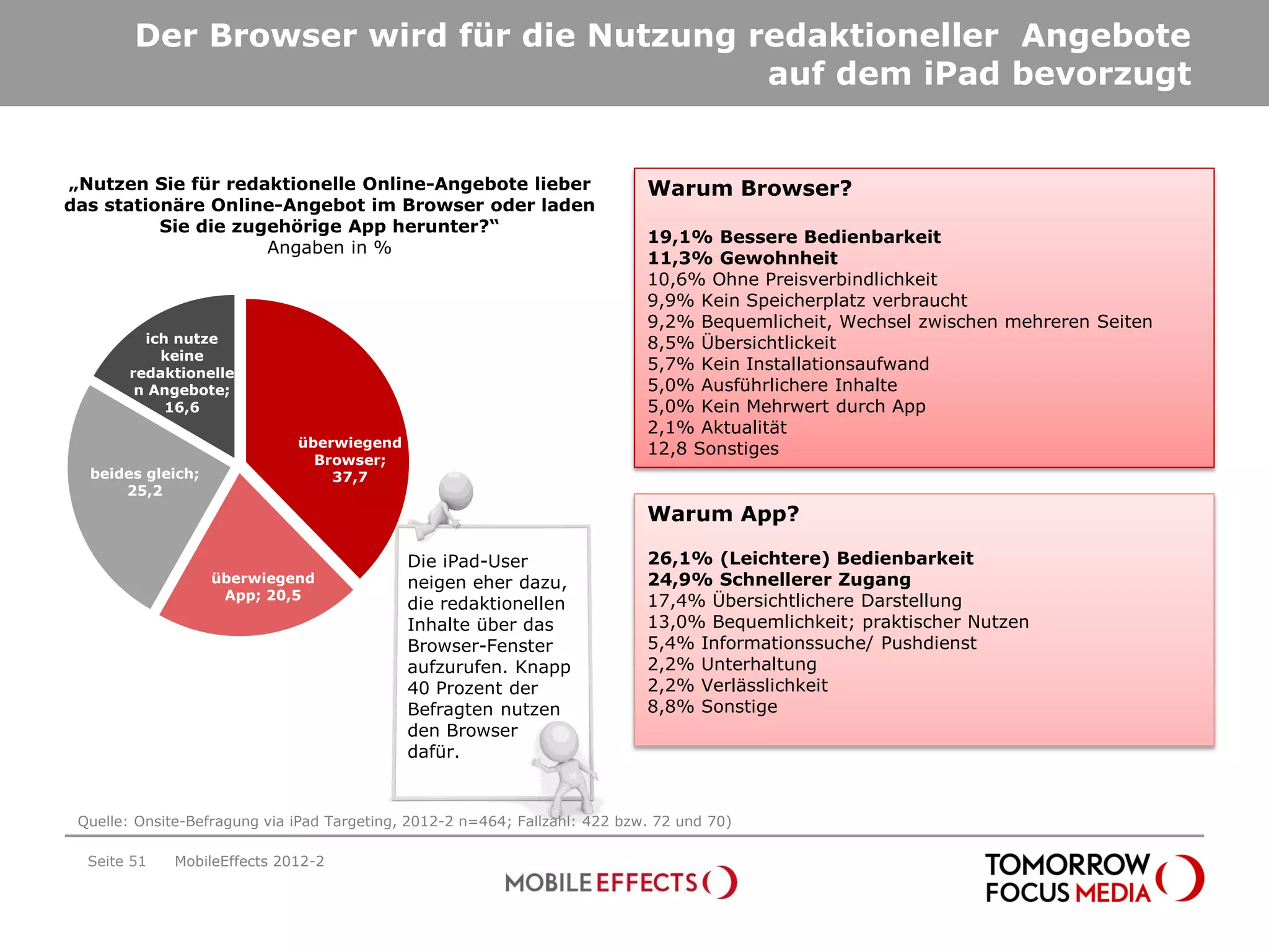 Der Browser wird für die Nutzung redaktioneller Angebote
                                          auf dem iPad bevorzugt


„Nutzen Sie für redaktionelle Online-Angebote lieber                         Warum Browser?
das stationäre Online-Angebot im Browser oder laden
          Sie die zugehörige App herunter?“
                                                                             19,1% Bessere Bedienbarkeit
                     Angaben in %
                                                                             11,3% Gewohnheit
                                                                             10,6% Ohne Preisverbindlichkeit
                                                                             9,9% Kein Speicherplatz verbraucht
                                                                             9,2% Bequemlicheit, Wechsel zwischen mehreren Seiten
         ich nutze                                                           8,5% Übersichtlickeit
           keine
       redaktionelle
                                                                             5,7% Kein Installationsaufwand
        n Angebote;                                                          5,0% Ausführlichere Inhalte
            16,6                                                             5,0% Kein Mehrwert durch App
                                                                             2,1% Aktualität
                              überwiegend                                    12,8 Sonstiges
                                Browser;
  beides gleich;                  37,7
      25,2
                                                                             Warum App?

                                             Die iPad-User                   26,1% (Leichtere) Bedienbarkeit
                   überwiegend               neigen eher dazu,               24,9% Schnellerer Zugang
                    App; 20,5                                                17,4% Übersichtlichere Darstellung
                                             die redaktionellen
                                             Inhalte über das                13,0% Bequemlichkeit; praktischer Nutzen
                                             Browser-Fenster                 5,4% Informationssuche/ Pushdienst
                                             aufzurufen. Knapp               2,2% Unterhaltung
                                             40 Prozent der                  2,2% Verlässlichkeit
                                             Befragten nutzen                8,8% Sonstige
                                             den Browser
                                             dafür.


 Quelle: Onsite-Befragung via iPad Targeting, 2012-2 n=464; Fallzahl: 422 bzw. 72 und 70)

  Seite 51    MobileEffects 2012-2
 