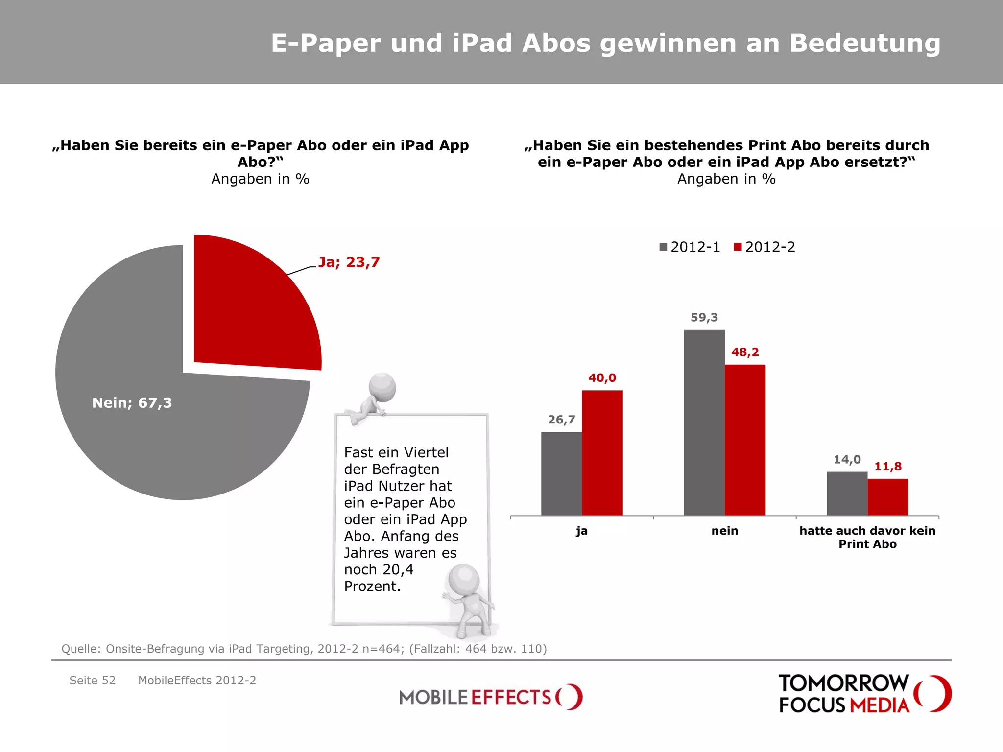 E-Paper und iPad Abos gewinnen an Bedeutung


„Haben Sie bereits ein e-Paper Abo oder ein iPad App                            „Haben Sie ein bestehendes Print Abo bereits durch
                        Abo?“                                                    ein e-Paper Abo oder ein iPad App Abo ersetzt?“
                    Angaben in %                                                                   Angaben in %



                                                                                                          2012-1     2012-2
                                            Ja; 23,7


                                                                                                            59,3


                                                                                                                   48,2

                                                                                                   40,0

      Nein; 67,3
                                                                                       26,7


                                                 Fast ein Viertel                                                                  14,0
                                                 der Befragten                                                                            11,8
                                                 iPad Nutzer hat
                                                 ein e-Paper Abo
                                                 oder ein iPad App
                                                                                              ja              nein            hatte auch davor kein
                                                 Abo. Anfang des
                                                                                                                                    Print Abo
                                                 Jahres waren es
                                                 noch 20,4
                                                 Prozent.



 Quelle: Onsite-Befragung via iPad Targeting, 2012-2 n=464; (Fallzahl: 464 bzw. 110)

  Seite 52    MobileEffects 2012-2
 