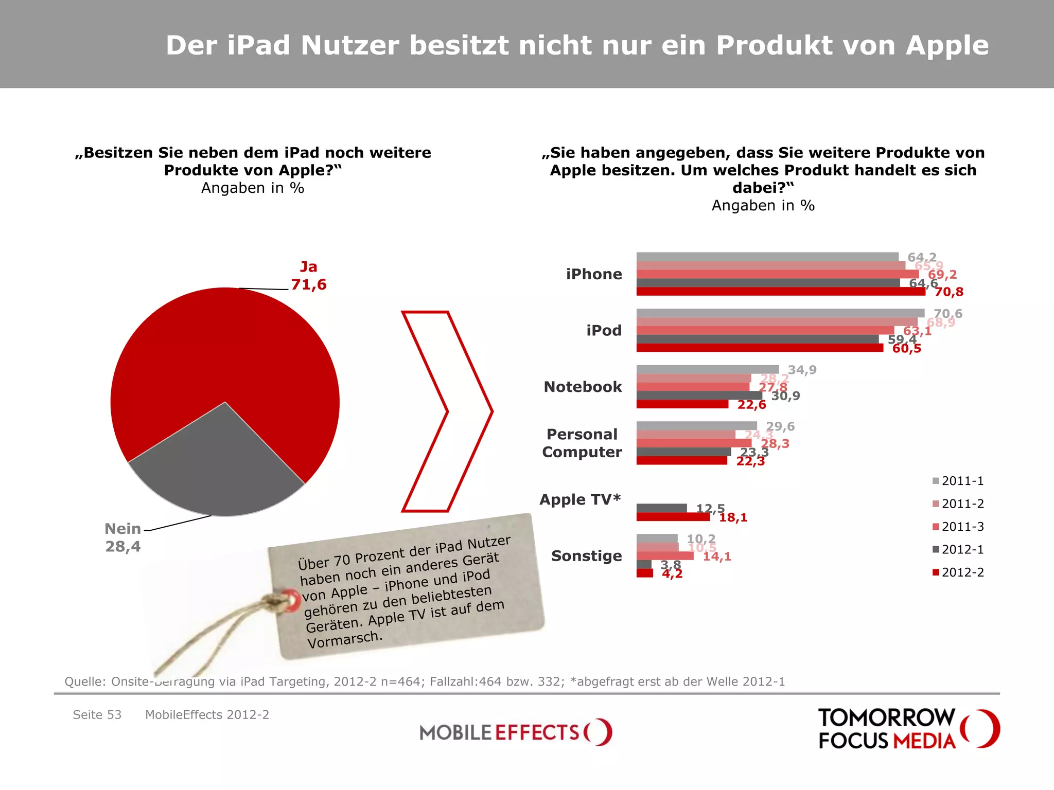 Der iPad Nutzer besitzt nicht nur ein Produkt von Apple


 „Besitzen Sie neben dem iPad noch weitere                                   „Sie haben angegeben, dass Sie weitere Produkte von
            Produkte von Apple?“                                              Apple besitzen. Um welches Produkt handelt es sich
                Angaben in %                                                                       dabei?“
                                                                                                 Angaben in %


                                                                                                                               64,2
                                     Ja                                                                                         65,9
                                                                                 iPhone                                           69,2
                                    71,6                                                                                       64,6
                                                                                                                                   70,8
                                                                                                                                    70,6
                                                                                                                                   68,9
                                                                                    iPod                                       63,1
                                                                                                                             59,4
                                                                                                                              60,5
                                                                                                                      34,9
                                                                                                                  28,2
                                                                             Notebook                             27,8
                                                                                                                    30,9
                                                                                                               22,6
                                                                                                                    29,6
                                                                             Personal                           24,3
                                                                                                                  28,3
                                                                             Computer                          23,3
                                                                                                               22,3
                                                                                                                                    2011-1
                                                                             Apple TV*                                              2011-2
                                                                                                       12,5
                                                                                                          18,1
      Nein                                                                                                                          2011-3
                                                                                                      10,2
      28,4                                                                                            10,5                          2012-1
                                                                              Sonstige                  14,1
                                                                                                3,8
                                                                                                4,2                                 2012-2




Quelle: Onsite-Befragung via iPad Targeting, 2012-2 n=464; Fallzahl:464 bzw. 332; *abgefragt erst ab der Welle 2012-1

 Seite 53    MobileEffects 2012-2
 