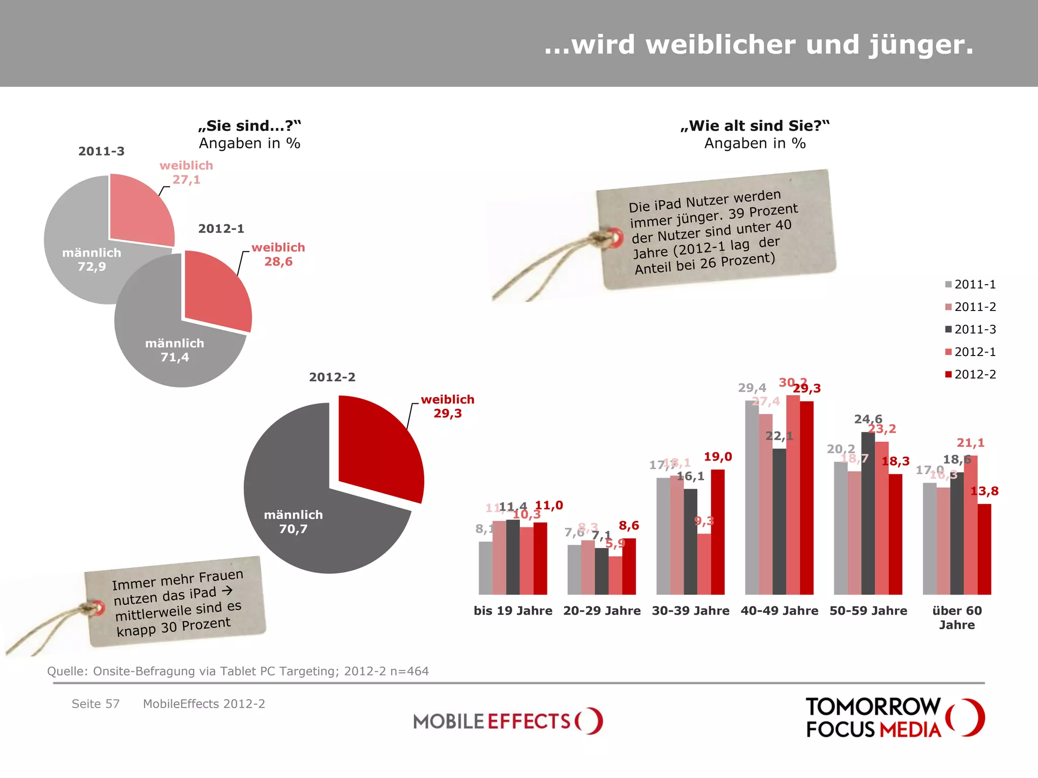 …wird weiblicher und jünger.

                        „Sie sind…?“                                                                   „Wie alt sind Sie?“
                        Angaben in %                                                                     Angaben in %
    2011-3
                  weiblich
                   27,1



                        2012-1

  männlich                       weiblich
   72,9                           28,6
                                                                                                                                                    2011-1
                                                                                                                                                    2011-2
                                                                                                                                                    2011-3
               männlich
                71,4                                                                                                                                2012-1

                                            2012-2                                                                                                  2012-2
                                                                                                                 29,4 30,2
                                                                                                                        29,3
                                                            weiblich                                               27,4
                                                             29,3
                                                                                                                                  24,6
                                                                                                                                    23,2
                                                                                                                    22,1
                                                                                                                                                     21,1
                                                                                                                               20,2
                                                                                                          19,0                   18,7   18,3       18,6
                                                                                                     18,1
                                                                                                   17,7                                        17,0
                                                                                                                                                 16,3
                                                                                                       16,1
                                                                                                                                                       13,8
                                                                           11,4 11,0
                                                                        11,2
                                   männlich                                  10,3
                                                                                             8,6         9,3
                                    70,7                               8,1             8,3
                                                                                     7,6 7,1
                                                                                           5,9




                                                                   bis 19 Jahre 20-29 Jahre 30-39 Jahre 40-49 Jahre 50-59 Jahre                  über 60
                                                                                                                                                  Jahre


Quelle: Onsite-Befragung via Tablet PC Targeting; 2012-2 n=464

   Seite 57    MobileEffects 2012-2
 