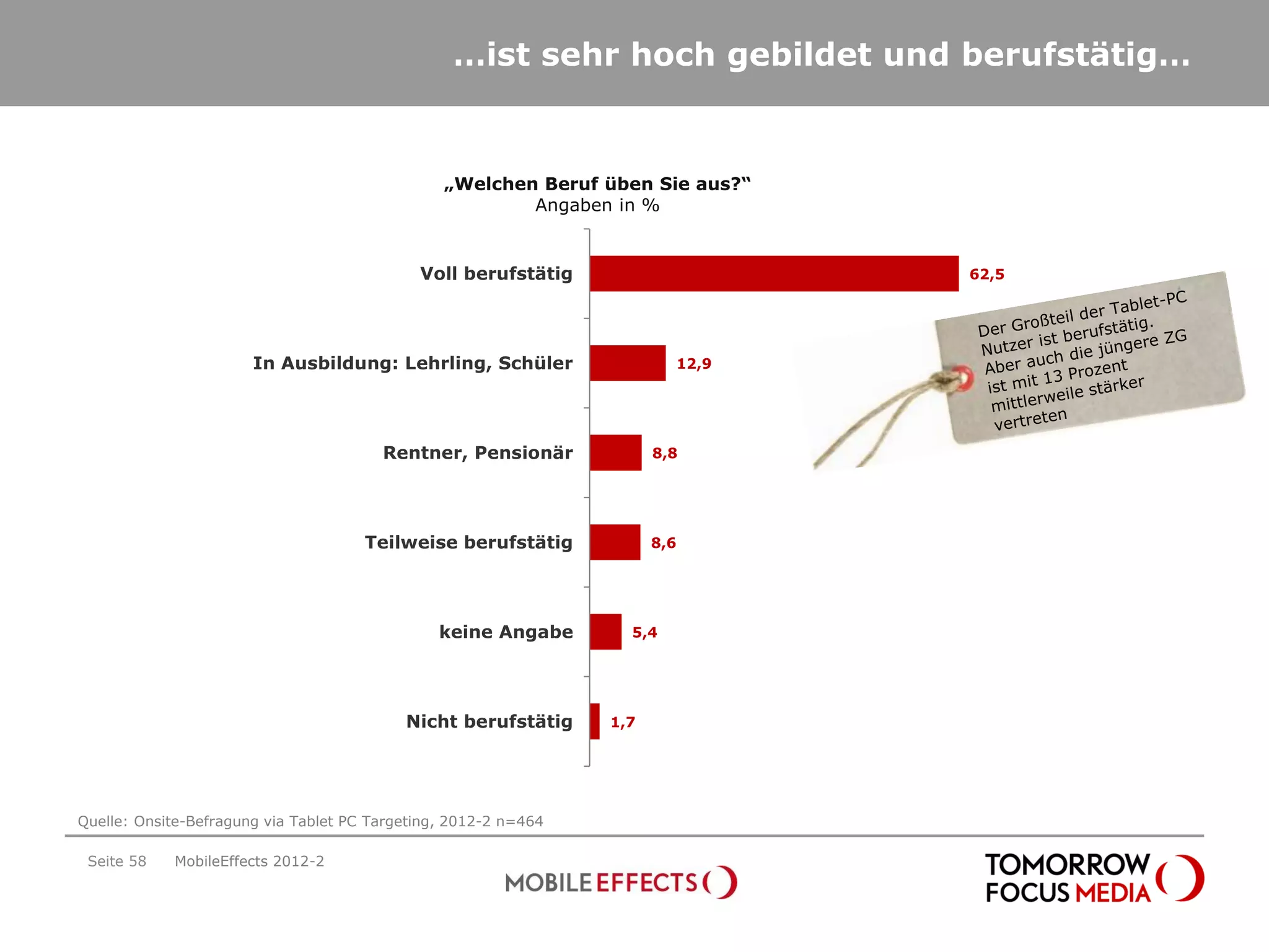 …ist sehr hoch gebildet und berufstätig…


                                                „Welchen Beruf üben Sie aus?“
                                                        Angaben in %


                                             Voll berufstätig                       62,5




                       In Ausbildung: Lehrling, Schüler                      12,9




                                        Rentner, Pensionär             8,8




                                      Teilweise berufstätig            8,6




                                                keine Angabe       5,4




                                           Nicht berufstätig     1,7




Quelle: Onsite-Befragung via Tablet PC Targeting, 2012-2 n=464

 Seite 58   MobileEffects 2012-2
 