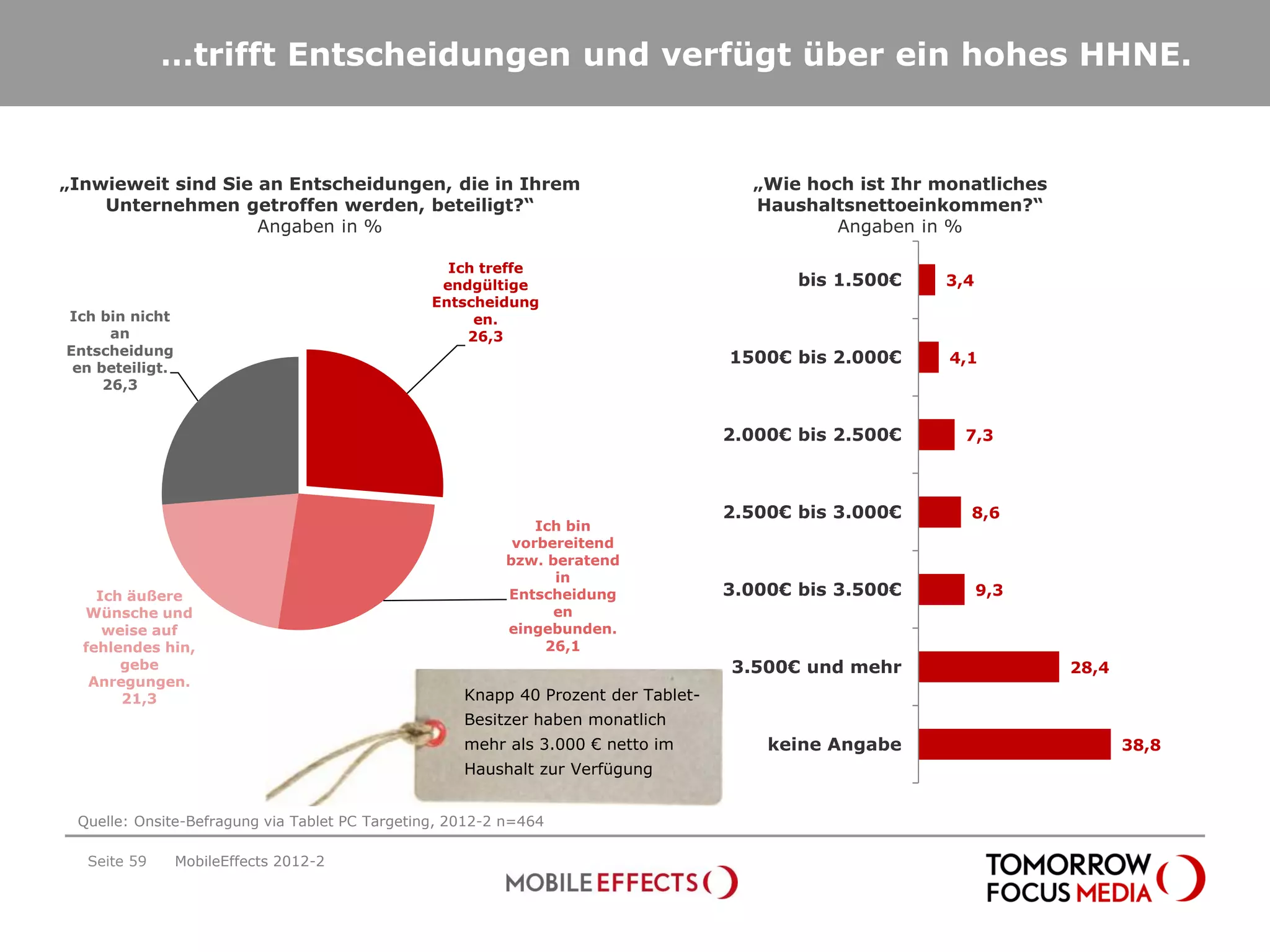 …trifft Entscheidungen und verfügt über ein hohes HHNE.


„Inwieweit sind Sie an Entscheidungen, die in Ihrem                                  „Wie hoch ist Ihr monatliches
    Unternehmen getroffen werden, beteiligt?“                                        Haushaltsnettoeinkommen?“
                    Angaben in %                                                             Angaben in %

                                                  Ich treffe
                                                 endgültige                               bis 1.500€    3,4
                                                Entscheidung
Ich bin nicht                                        en.
      an                                            26,3
Entscheidung
                                                                                   1500€ bis 2.000€     4,1
 en beteiligt.
     26,3


                                                                                   2.000€ bis 2.500€      7,3



                                                                                   2.500€ bis 3.000€      8,6
                                                             Ich bin
                                                          vorbereitend
                                                         bzw. beratend
                                                               in
    Ich äußere                                           Entscheidung              3.000€ bis 3.500€          9,3
  Wünsche und                                                  en
     weise auf                                           eingebunden.
  fehlendes hin,                                              26,1
       gebe                                                                        3.500€ und mehr                   28,4
   Anregungen.
       21,3                                         Knapp 40 Prozent der Tablet-
                                                    Besitzer haben monatlich
                                                    mehr als 3.000 € netto im          keine Angabe                         38,8
                                                    Haushalt zur Verfügung


 Quelle: Onsite-Befragung via Tablet PC Targeting, 2012-2 n=464

  Seite 59       MobileEffects 2012-2
 