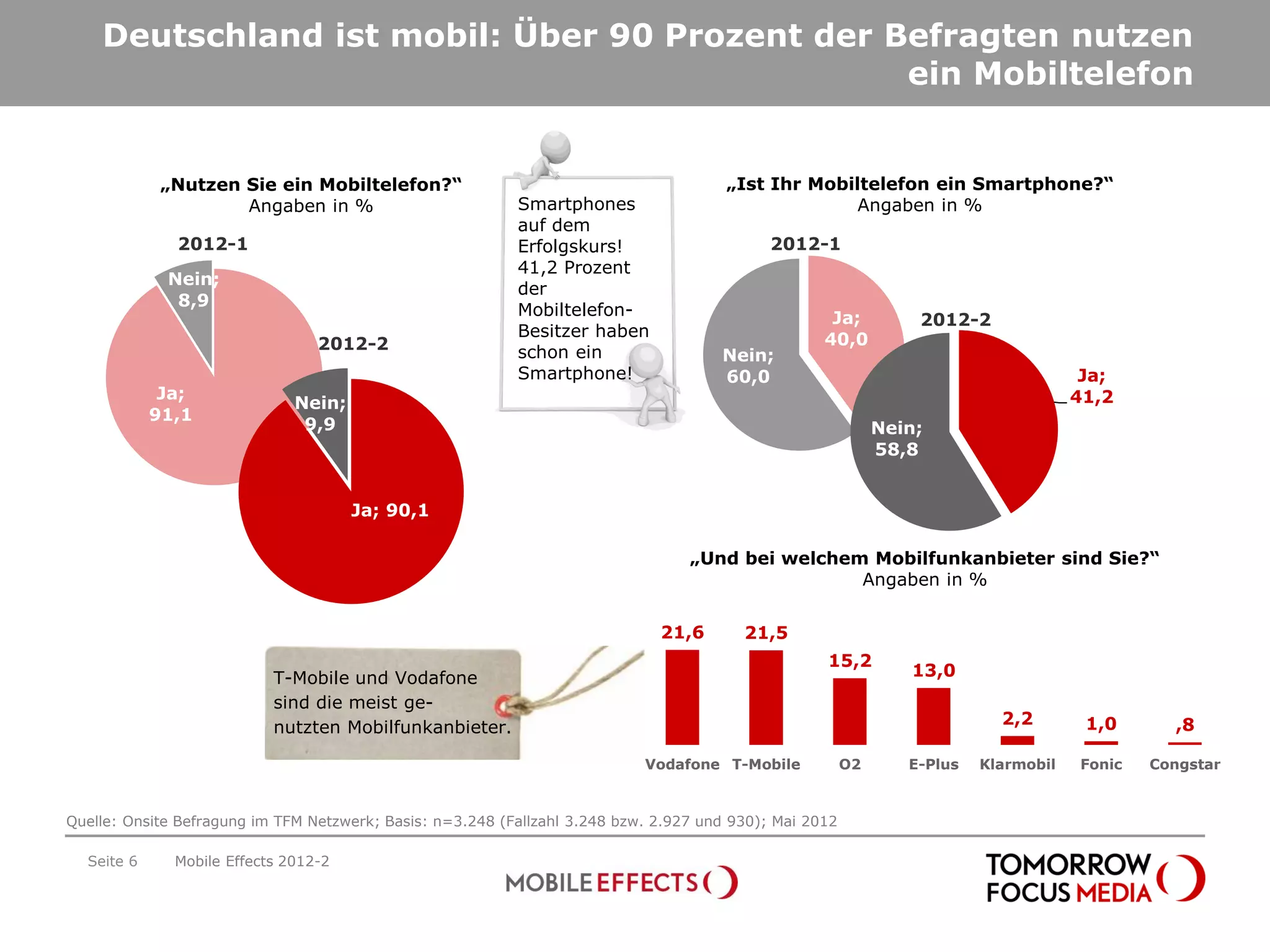 Deutschland ist mobil: Über 90 Prozent der Befragten nutzen
                                                ein Mobiltelefon


             „Nutzen Sie ein Mobiltelefon?“                                            „Ist Ihr Mobiltelefon ein Smartphone?“
                     Angaben in %                          Smartphones                               Angaben in %
                                                           auf dem
              2012-1                                       Erfolgskurs!                      2012-1
                                                           41,2 Prozent
             Nein;
                                                           der
              8,9
                                                           Mobiltelefon-                             Ja;          2012-2
                                                           Besitzer haben                           40,0
                                 2012-2                    schon ein                  Nein;
                                                           Smartphone!                60,0                                             Ja;
             Ja;                                                                                                                      41,2
                              Nein;
            91,1
                               9,9                                                                            Nein;
                                                                                                              58,8


                                      Ja; 90,1

                                                                                  „Und bei welchem Mobilfunkanbieter sind Sie?“
                                                                                                  Angaben in %


                                                                              21,6       21,5
                                                                                                    15,2
                           T-Mobile und Vodafone                                                                 13,0
                           sind die meist ge-
                           nutzten Mobilfunkanbieter.                                                                       2,2        1,0      ,8

                                                                            Vodafone T-Mobile            O2      E-Plus   Klarmobil   Fonic   Congstar



Quelle: Onsite Befragung im TFM Netzwerk; Basis: n=3.248 (Fallzahl 3.248 bzw. 2.927 und 930); Mai 2012

  Seite 6     Mobile Effects 2012-2
 