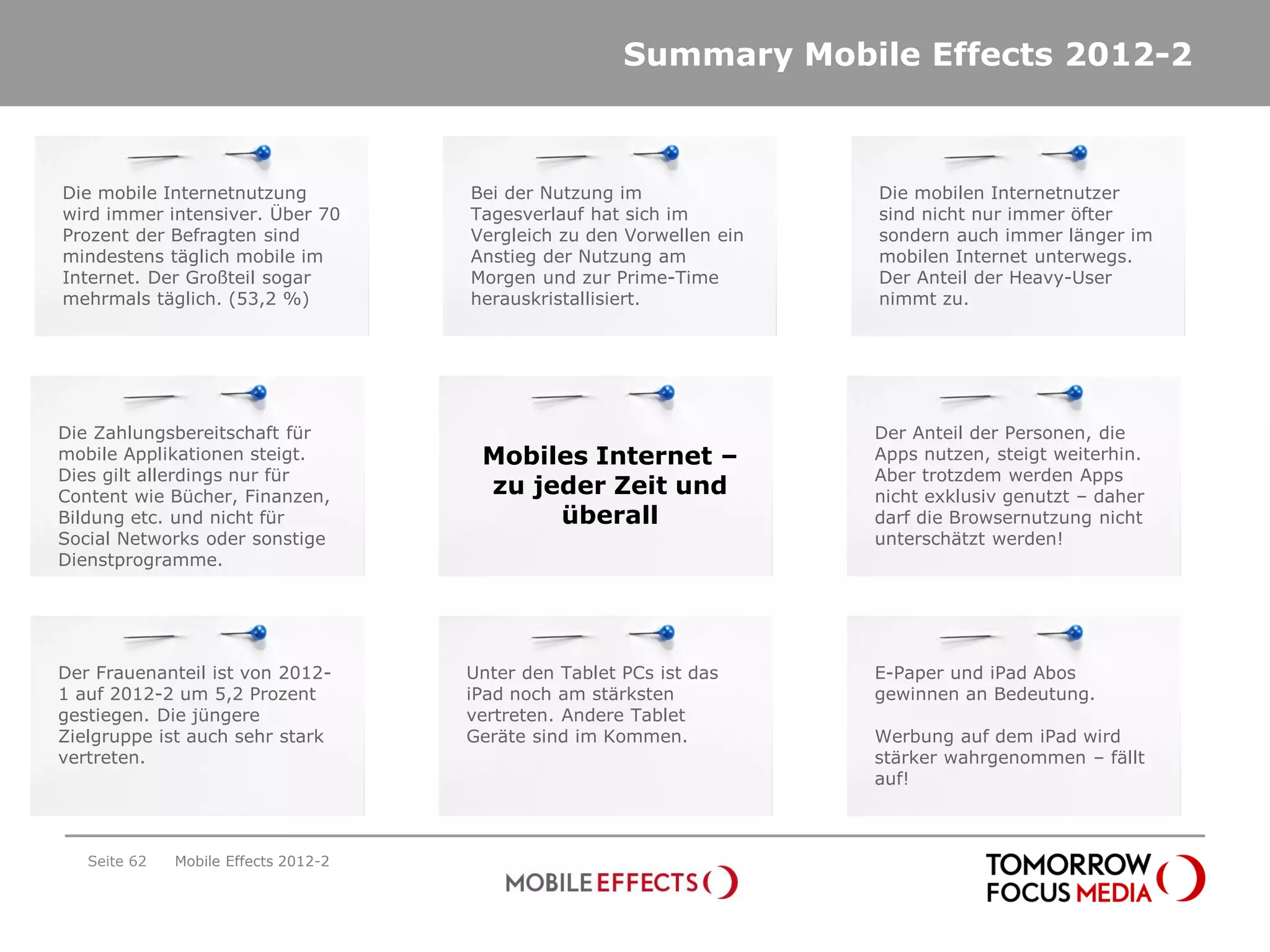 Summary Mobile Effects 2012-2



Die mobile Internetnutzung            Bei der Nutzung im               Die mobilen Internetnutzer
wird immer intensiver. Über 70        Tagesverlauf hat sich im         sind nicht nur immer öfter
Prozent der Befragten sind            Vergleich zu den Vorwellen ein   sondern auch immer länger im
mindestens täglich mobile im          Anstieg der Nutzung am           mobilen Internet unterwegs.
Internet. Der Großteil sogar          Morgen und zur Prime-Time        Der Anteil der Heavy-User
mehrmals täglich. (53,2 %)            herauskristallisiert.            nimmt zu.




Die Zahlungsbereitschaft für                                           Der Anteil der Personen, die
mobile Applikationen steigt.           Mobiles Internet –              Apps nutzen, steigt weiterhin.
Dies gilt allerdings nur für                                           Aber trotzdem werden Apps
Content wie Bücher, Finanzen,          zu jeder Zeit und               nicht exklusiv genutzt – daher
Bildung etc. und nicht für                  überall                    darf die Browsernutzung nicht
Social Networks oder sonstige                                          unterschätzt werden!
Dienstprogramme.




Der Frauenanteil ist von 2012-        Unter den Tablet PCs ist das     E-Paper und iPad Abos
1 auf 2012-2 um 5,2 Prozent           iPad noch am stärksten           gewinnen an Bedeutung.
gestiegen. Die jüngere                vertreten. Andere Tablet
Zielgruppe ist auch sehr stark        Geräte sind im Kommen.           Werbung auf dem iPad wird
vertreten.                                                             stärker wahrgenommen – fällt
                                                                       auf!



   Seite 62   Mobile Effects 2012-2
 