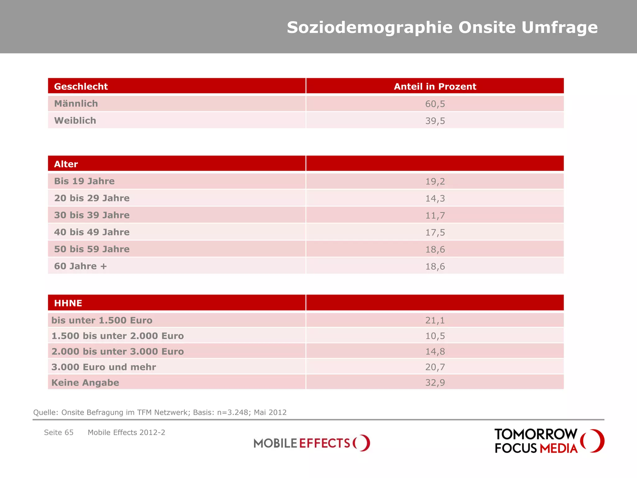 Soziodemographie Onsite Umfrage


     Geschlecht                                                            Anteil in Prozent
     Männlich                                                                    60,5
     Weiblich                                                                    39,5



     Alter
     Bis 19 Jahre                                                                19,2
     20 bis 29 Jahre                                                             14,3
     30 bis 39 Jahre                                                             11,7
     40 bis 49 Jahre                                                             17,5
     50 bis 59 Jahre                                                             18,6
     60 Jahre +                                                                  18,6



     HHNE
    bis unter 1.500 Euro                                                         21,1
    1.500 bis unter 2.000 Euro                                                   10,5
    2.000 bis unter 3.000 Euro                                                   14,8
    3.000 Euro und mehr                                                          20,7
    Keine Angabe                                                                 32,9


Quelle: Onsite Befragung im TFM Netzwerk; Basis: n=3.248; Mai 2012

  Seite 65    Mobile Effects 2012-2
 