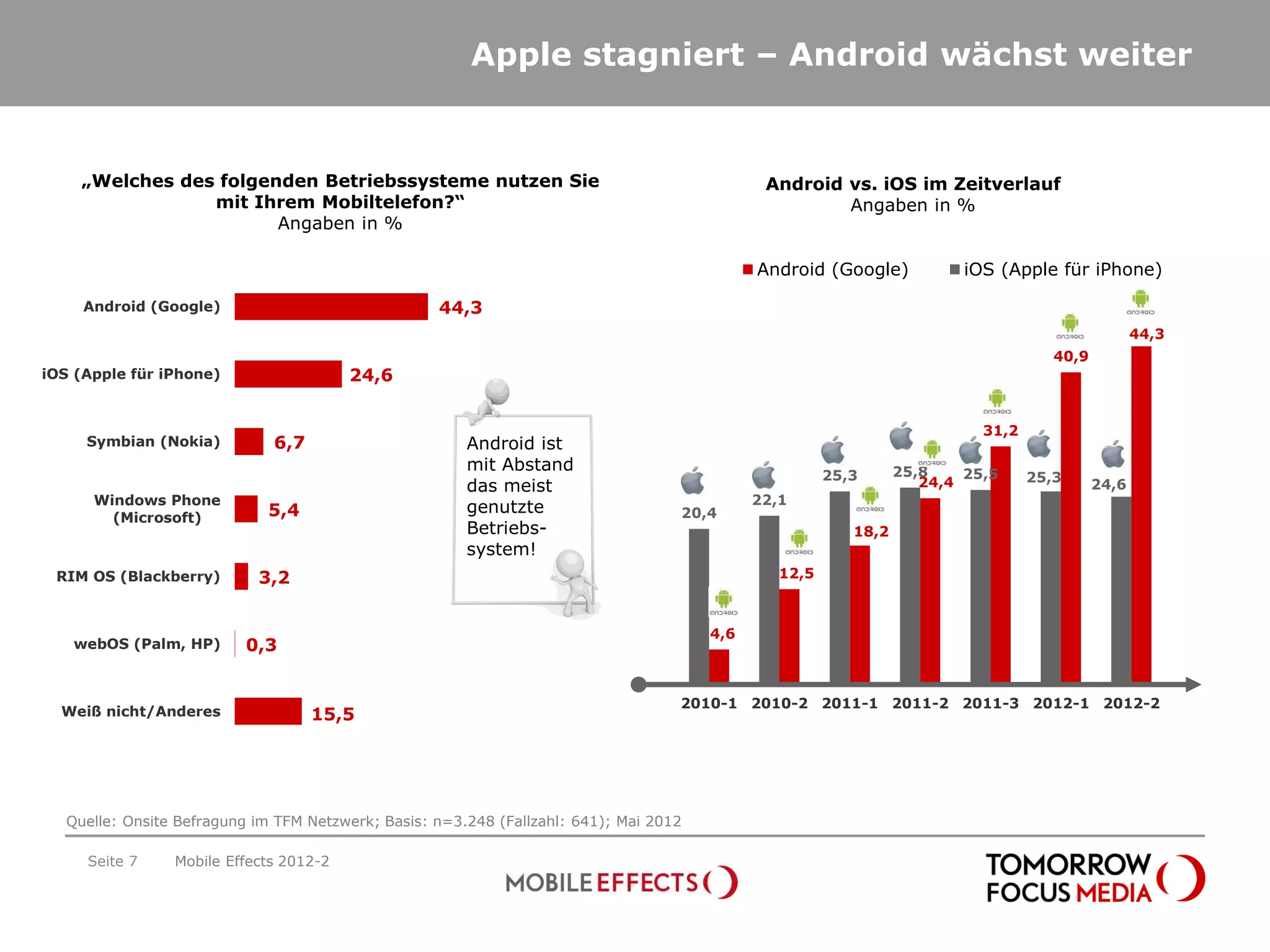 Apple stagniert – Android wächst weiter


     „Welches des folgenden Betriebssysteme nutzen Sie                                         Android vs. iOS im Zeitverlauf
                 mit Ihrem Mobiltelefon?“                                                              Angaben in %
                        Angaben in %

                                                                                              Android (Google)            iOS (Apple für iPhone)

     Android (Google)                               44,3
                                                                                                                                                    44,3
                                                                                                                                      40,9
iOS (Apple für iPhone)                   24,6


                                                                                                                            31,2
     Symbian (Nokia)          6,7                       Android ist
                                                        mit Abstand                                               25,8    25,5
                                                                                                        25,3         24,4          25,3
                                                        das meist                                                                            24,6
      Windows Phone                                                                           22,1
                             5,4                        genutzte                    20,4
        (Microsoft)
                                                        Betriebs-                                          18,2
                                                        system!
 RIM OS (Blackberry)        3,2                                                                  12,5



                                                                                        4,6
    webOS (Palm, HP)      0,3


                                                                           Spalte2 2010-1 2010-2 2011-1 2011-2 2011-3 2012-1 2012-2 Spalte1
  Weiß nicht/Anderes                15,5




   Quelle: Onsite Befragung im TFM Netzwerk; Basis: n=3.248 (Fallzahl: 641); Mai 2012

     Seite 7     Mobile Effects 2012-2
 